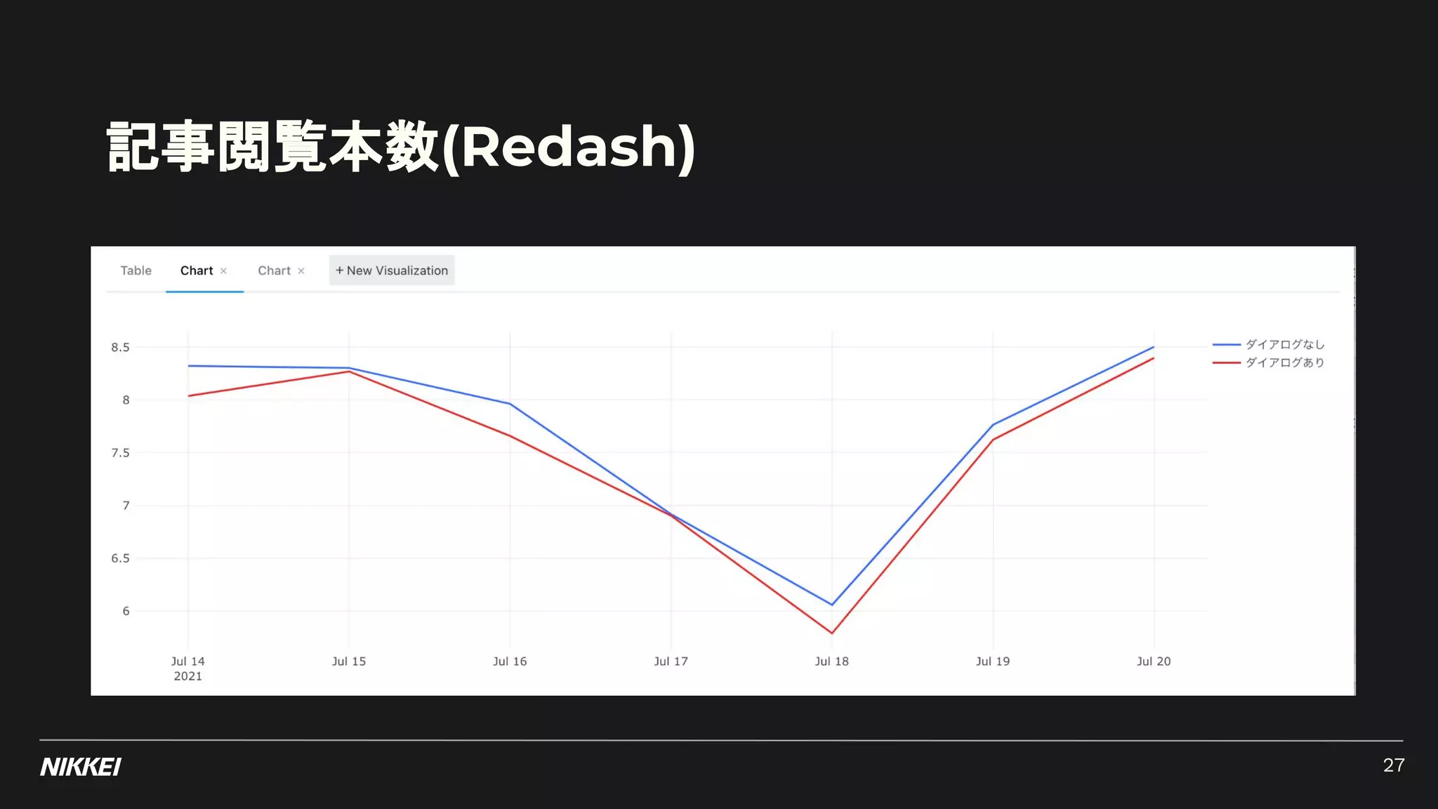 記事閲覧本数(Redash)
27
 