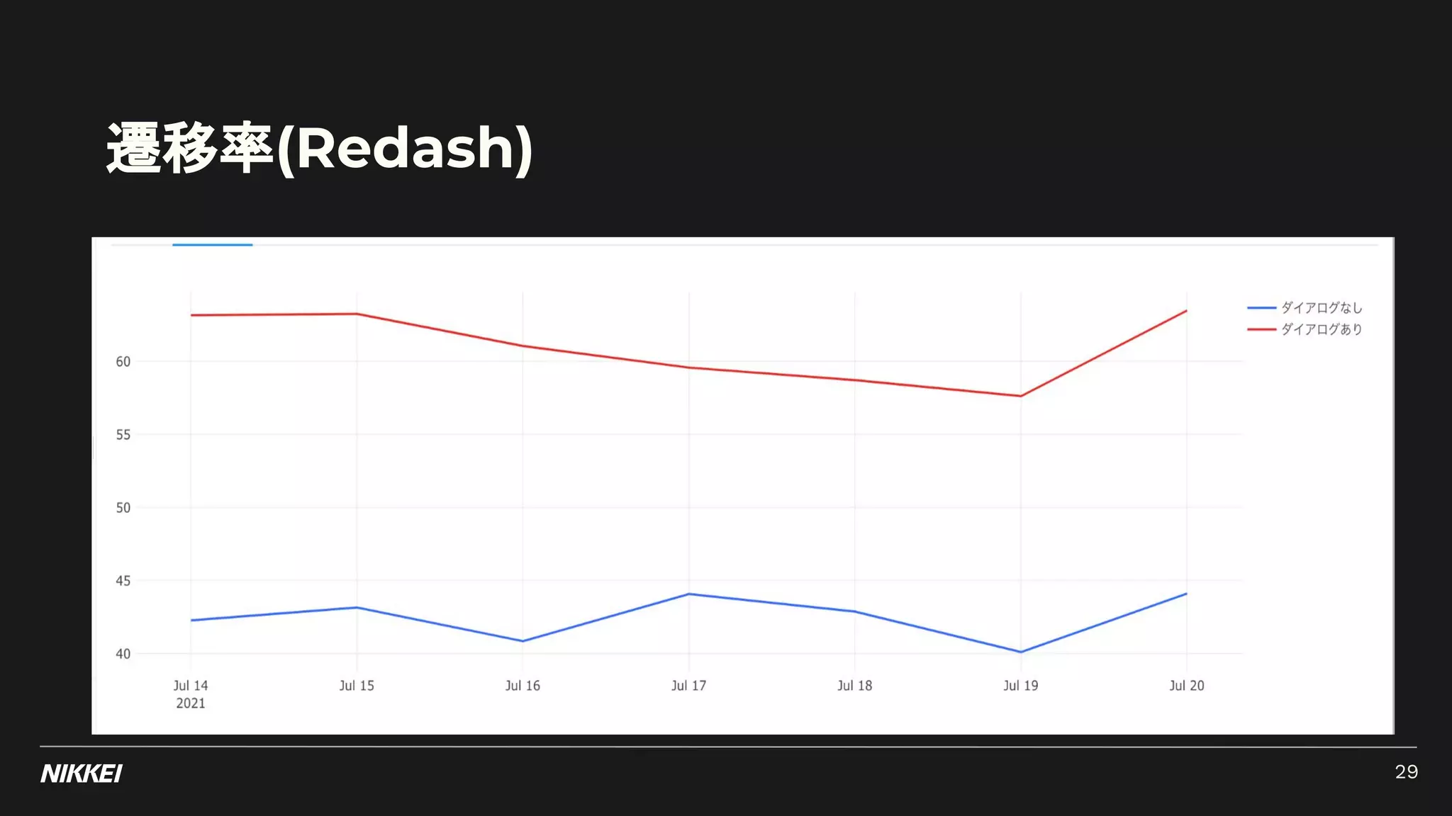 遷移率(Redash)
29
 