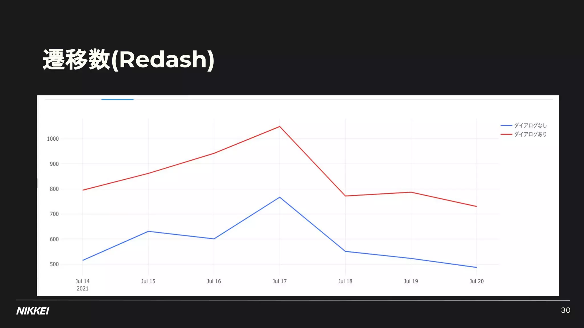 遷移数(Redash)
30
 