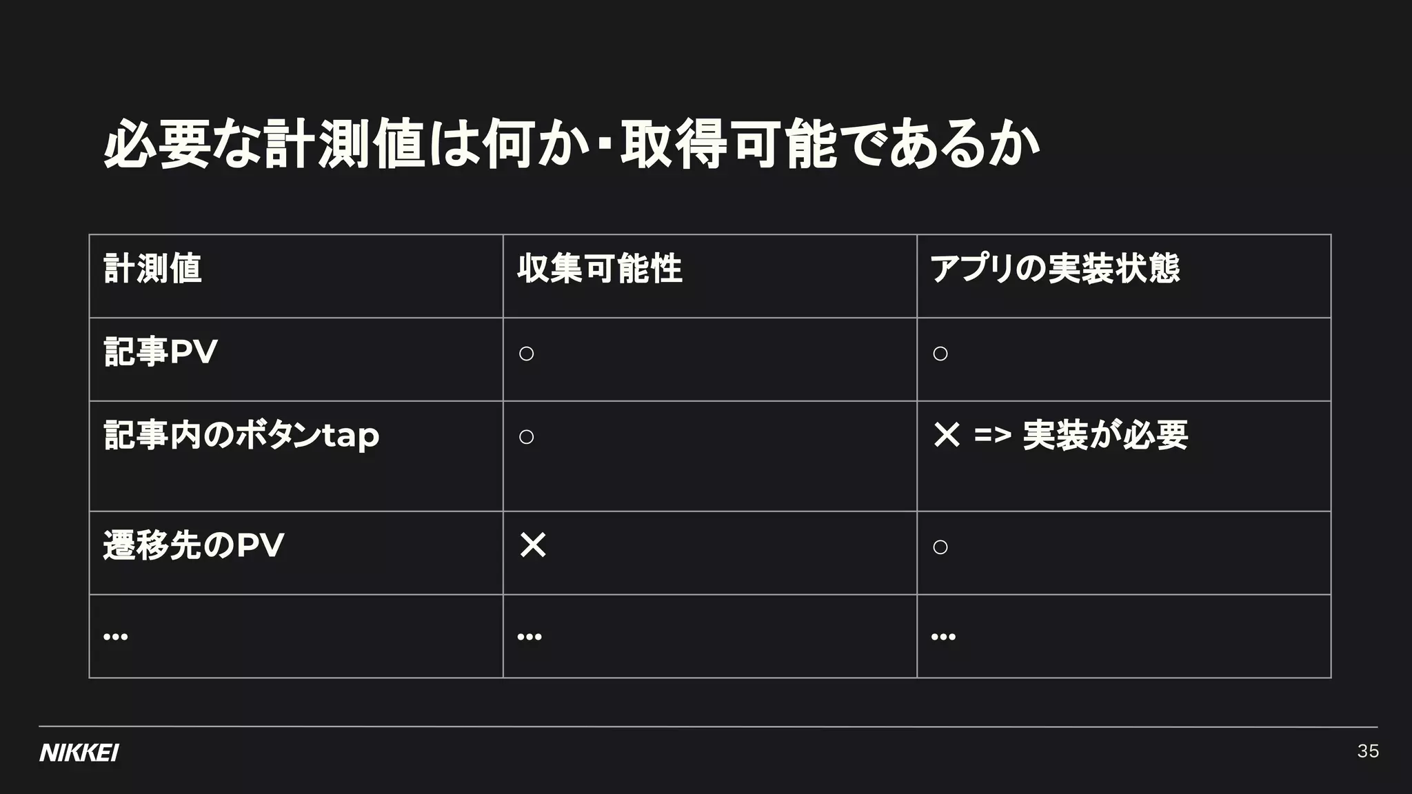 必要な計測値は何か・取得可能であるか
計測値 収集可能性 アプリの実装状態
記事PV ○ ○
記事内のボタンtap ○ ✕ => 実装が必要
遷移先のPV ✕ ○
... ... ...
35
 