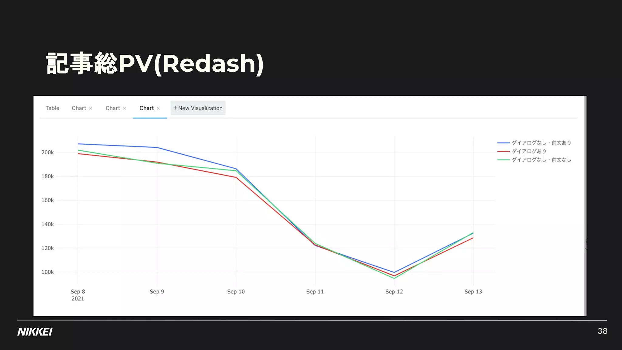 記事総PV(Redash)
38
 