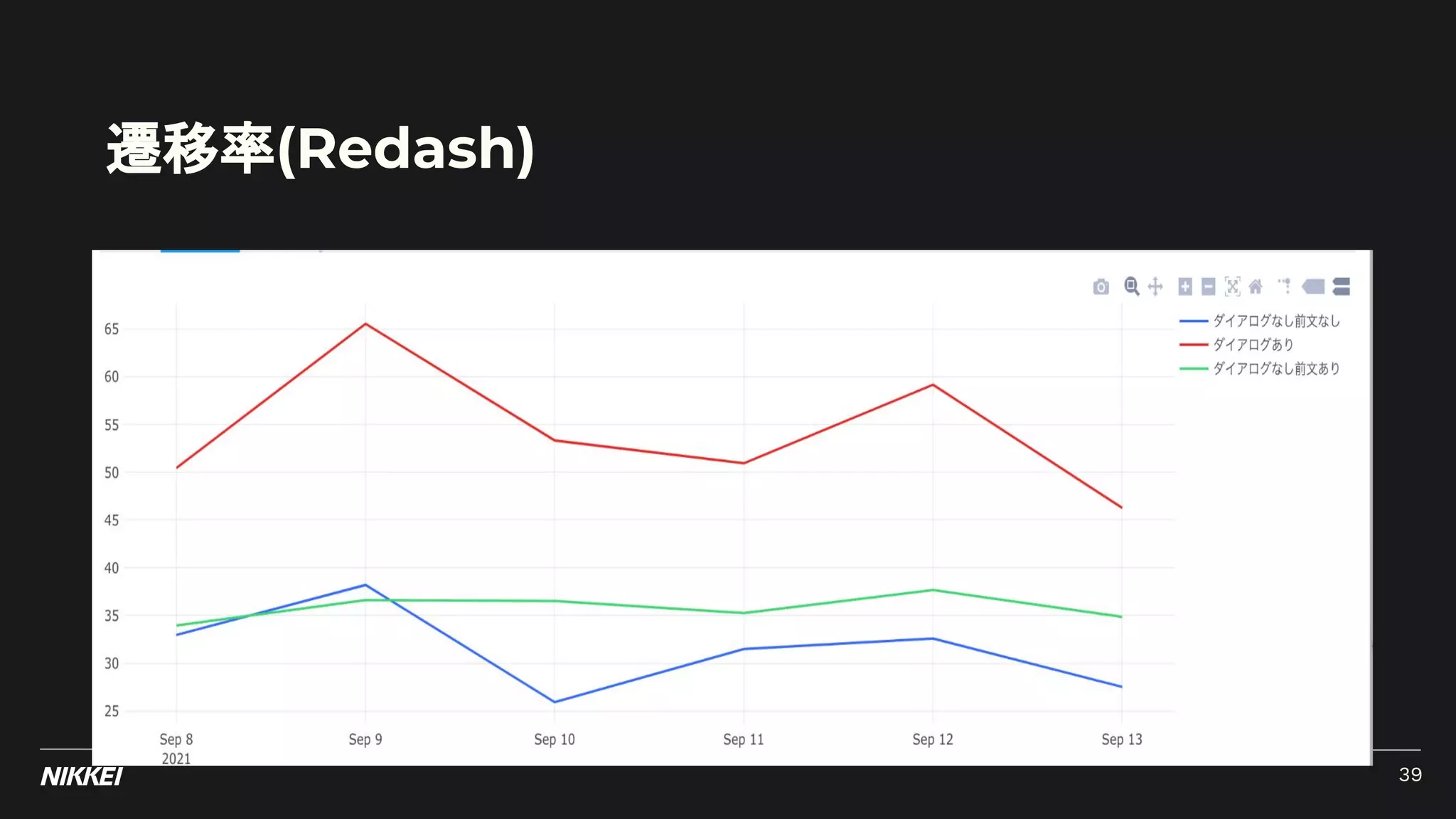 遷移率(Redash)
39
 