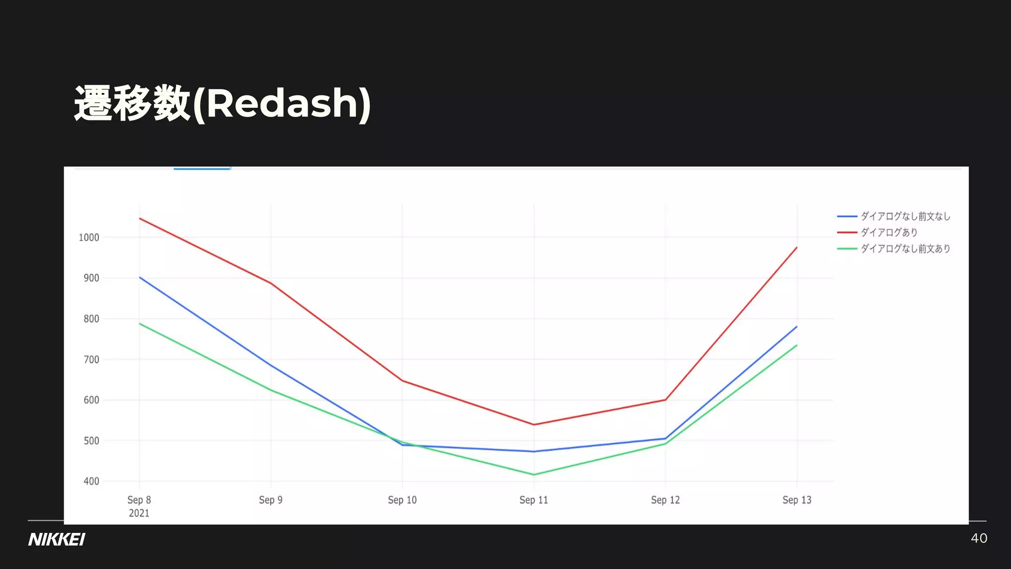 遷移数(Redash)
40
 
