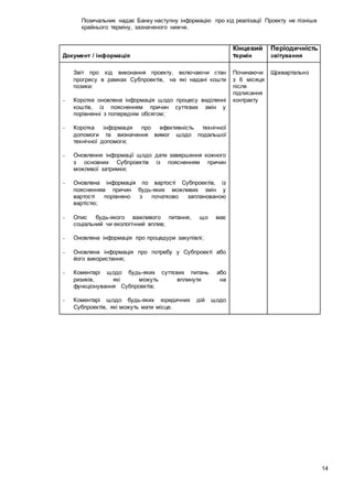 14
Позичальник надає Банку наступну інформацію про хід реалізації Проекту не пізніше
крайнього терміну, зазначеного нижче.
Документ / інформація
Кінцевий
термін
Періодичність
звітування
Звіт про хід виконання проекту, включаючи стан
прогресу в рамках Субпроектів, на які надані кошти
позики:
- Коротке оновлена інформація щодо процесу виділенні
коштів, із поясненням причин суттєвих змін у
порівнянні з попереднім обсягом;
- Коротка інформація про ефективність технічної
допомоги та визначення вимог щодо подальшої
технічної допомоги;
- Оновлення інформації щодо дати завершення кожного
з основних Субпроектів із поясненням причин
можливої затримки;
- Оновлена інформація по вартості Субпроектів, із
поясненням причин будь-яких можливих змін у
вартості порівняно з початково запланованою
вартістю;
- Опис будь-якого важливого питання, що має
соціальний чи екологічний вплив;
- Оновлена інформація про процедури закупівлі;
- Оновлена інформація про потребу у Субпроекті або
його використання;
- Коментарі щодо будь-яких суттєвих питань або
ризиків, які можуть вплинути на
функціонування Субпроектів;
- Коментарі щодо будь-яких юридичних дій щодо
Субпроектів, які можуть мати місце.
Починаючи
з 6 місяця
після
підписання
контракту
Щоквартально
 