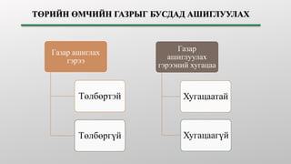 Газар ашиглах
гэрээ
Төлбөртэй
Төлбөргүй
Газар
ашиглуулах
гэрээний хугацаа
Хугацаатай
Хугацаагүй
 