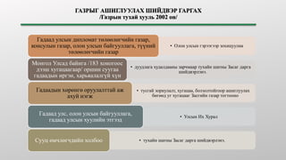 • Олон улсын гэрээгээр зохицуулна
Гадаад улсын дипломат төлөөлөгчийн газар,
консулын газар, олон улсын байгууллага, түүний
төлөөлөгчийн газар
• дуудлага худалдааны зарчмаар тухайн шатны Засаг дарга
шийдвэрлэнэ.
Монгол Улсад байнга /183 хоногоос
дээш хугацаагаар/ оршин суугаа
гадаадын иргэн, харьяалалгүй хүн
• тусгай зориулалт, хугацаа, болзолтойгоор ашиглуулах
бөгөөд уг хугацааг Засгийн газар тогтооно
Гадаадын хөрөнгө оруулалттай аж
ахуй нэгж
• Улсын Их Хурал
Гадаад улс, олон улсын байгууллага,
гадаад улсын хуулийн этгээд
• тухайн шатны Засаг дарга шийдвэрлэнэ.
Сууц өмчлөгчдийн холбоо
 
