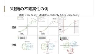 3種類の不確実性の例
回帰
分類
Data Uncertainty Model Uncertainty OOD Uncertainty
 