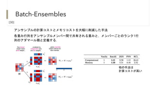 Batch-Ensembles
アンサンブルの計算コストとメモリコストを大幅に削減した手法
各重み行列をアンサンブルメンバー間で共有される重みと，メンバーごとのランク1行
列のアダマール積と定義する．
他の手法は
計算コストが高い
[30]
 