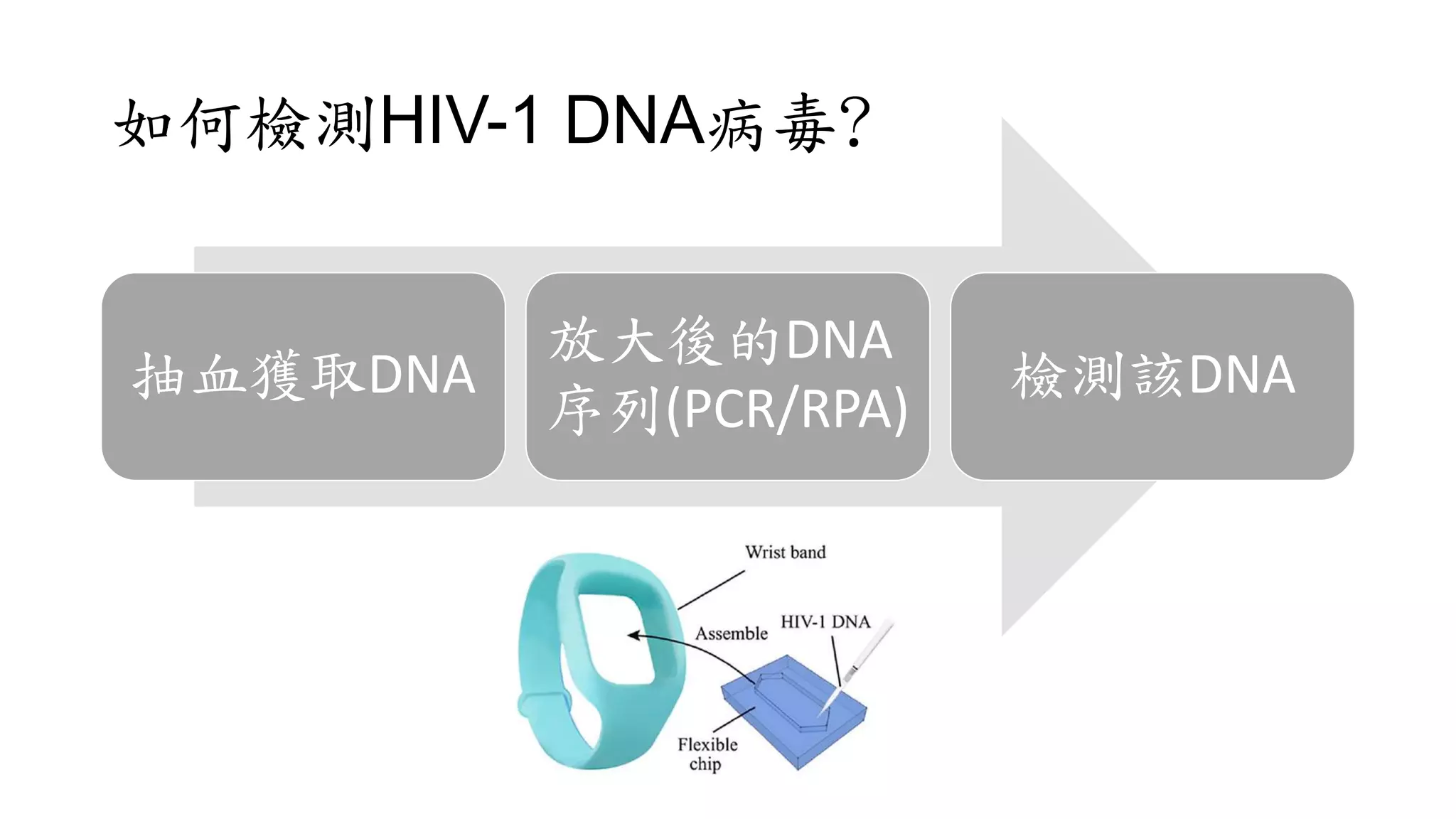 如何檢測HIV-1 DNA病毒?
抽血獲取DNA
放大後的DNA
序列(PCR/RPA)
檢測該DNA
 