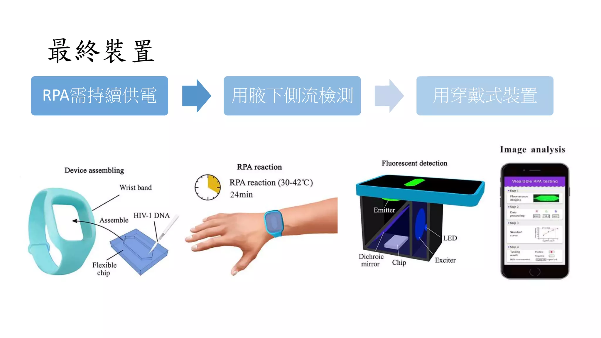 最終裝置
RPA需持續供電 用腋下側流檢測 用穿戴式裝置
 