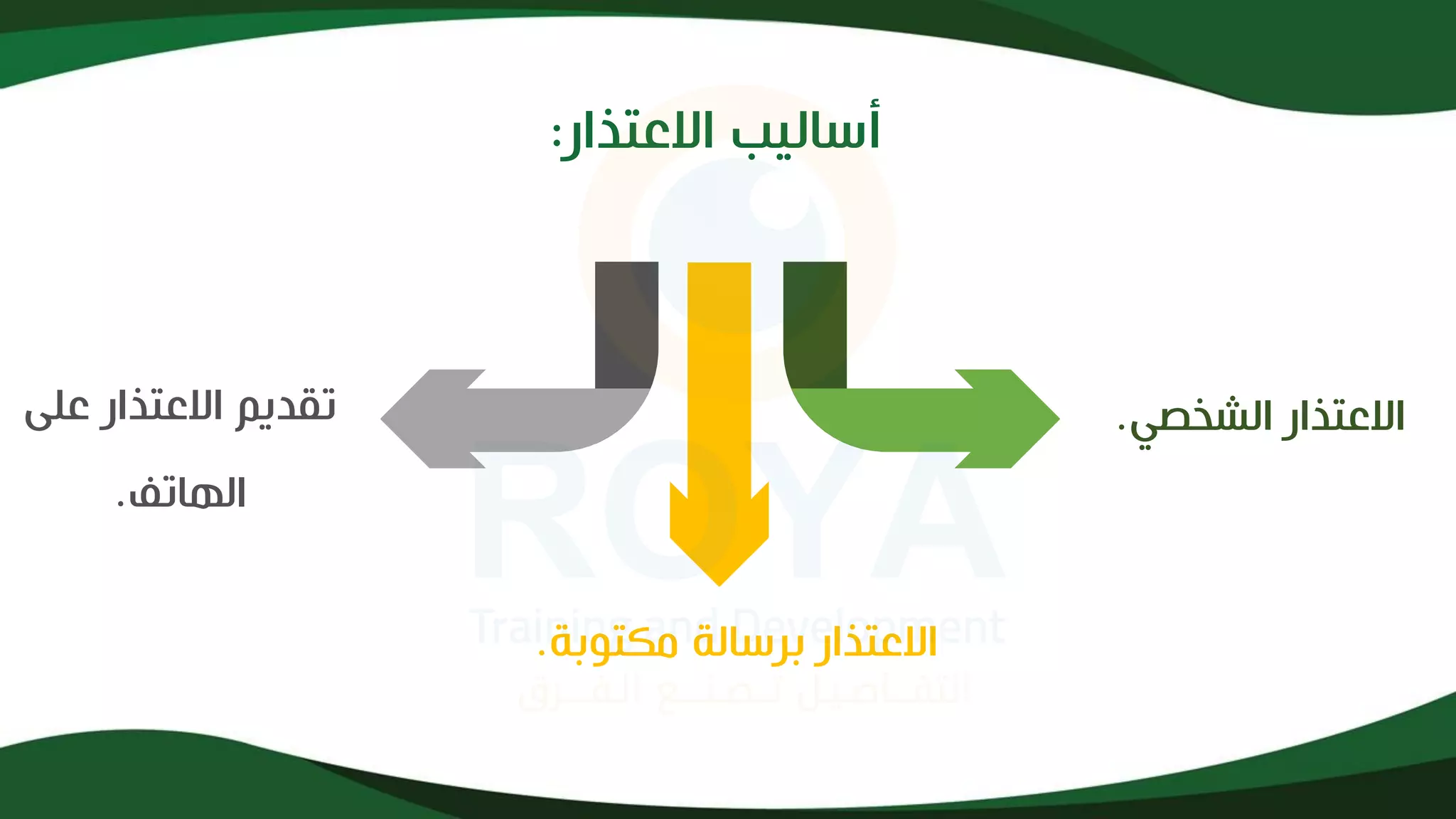 ‫االعتذار‬ ‫أساليب‬
:
‫الشخصي‬ ‫االعتذار‬
.
‫على‬ ‫االعتذار‬ ‫تقديم‬
‫الهاتف‬
.
‫مكتوبة‬ ‫برسالة‬ ‫االعتذار‬
.
 