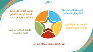 ‫العالج‬
:
‫نقل‬ ‫على‬ ‫الطالب‬ ‫تدريب‬
‫السامعين‬ ‫إلى‬ ‫الفكرة‬
.
‫مل‬ُ
‫ج‬ ‫قراءة‬ ‫على‬ ‫التدريب‬
‫بسرعة‬ ‫كاملة‬ ‫وعبارات‬
.
‫للقراءة‬ ‫وهلة‬ ‫بمادة‬ ‫الطالإ‬ ‫تزود‬
.
‫على‬ ‫التدريب‬ ‫من‬ ‫اإلكِار‬
‫الصامتة‬ ‫القراءة‬
.
‫قراءة‬ ‫على‬ ‫الطالب‬ ‫تدريب‬
‫ثم‬ ‫صامتة‬ ‫قراءة‬ ‫الجملة‬
‫عنده‬ ‫من‬ ‫بعبارة‬ ‫إعادتها‬
.
 