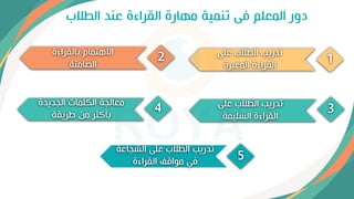 ‫الطالإ‬ ‫عند‬ ‫القراءة‬ ‫مهارة‬ ‫تنمية‬ ‫يى‬ ‫المعلم‬ ‫دور‬
‫على‬ ‫الطالإ‬ ‫تدريب‬
‫المعبرة‬ ‫القراءة‬
‫بالقراءة‬ ‫االهتمام‬
‫الصامتة‬
‫على‬ ‫الطالإ‬ ‫تدريب‬
‫السليمة‬ ‫القراءة‬
‫الجديدة‬ ‫الكلمات‬ ‫معالجة‬
‫طريقة‬ ‫من‬ ‫بأكِر‬
‫الشجاعة‬ ‫على‬ ‫الطالإ‬ ‫تدريب‬
‫القراءة‬ ‫مواقف‬ ‫يي‬
4
5
3
2 1
 