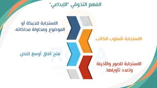 ‫التذوقي‬ ‫الفهم‬
"
‫اإلبداعي‬
"
‫أو‬ ‫للحبكة‬ ‫االوتجابة‬
‫محاكات‬ ‫ومحاولة‬ ‫الموضوع‬
.
‫الكاتب‬ ‫قولوإ‬ ‫االوتجابة‬
.
‫للنص‬ ‫أووع‬ ‫آياق‬ ‫يتح‬
.
‫واقخي‬ ‫للصور‬ ‫االوتجابة‬
‫لة‬
‫تأويلها‬ ‫وتعدد‬
.
 