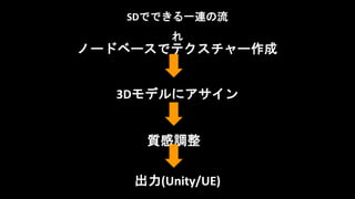 SDでできる一連の流
れ
ノードベースでテクスチャー作成
3Dモデルにアサイン
質感調整
出力(Unity/UE)
 