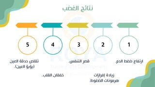 الغضب نتائج
1
الدم ضغط ارتفاع
.
2
إفرازات زيادة
الضغوط ونات هر
.
3
التنفس قصر
.
4
القلب خفقان
.
5
العيال حدقة تقلص
(
العيال بؤبؤ
.)