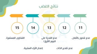 الغضب نتائج
11
ان باأل شعور عدم
.
12
الذات تقدير عدم
.
13
على القدرة عدم
النوم
(
األرق
.)
14
السلبية اآلراء إصدار
.
15
المستمرة وى الش
.