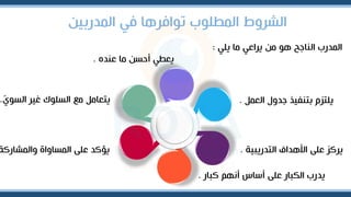 ‫المدربين‬ ‫ف‬ ‫توافرها‬ ‫المطلوب‬ ‫الشروط‬
‫المدرب‬
‫الناجح‬
‫يل‬ ‫ما‬ ‫يراع‬ ‫من‬ ‫هو‬
:
‫الرمل‬ ‫جدول‬ ‫بتنفيذ‬ ‫يلتزم‬
.
‫السوي‬ ‫غير‬ ‫السلوك‬ ‫مع‬ ‫يترامل‬
.
‫المساواة‬ ‫على‬ ‫يؤكد‬
‫والمشاركة‬ ‫التدريبية‬ ‫األهدا‬ ‫على‬ ‫يركز‬
.
‫كبار‬ ‫أنهم‬ ‫أساس‬ ‫على‬ ‫الكبار‬ ‫يدرب‬
.
‫عنده‬ ‫ما‬ ‫أحسن‬ ‫يرط‬
.
 
