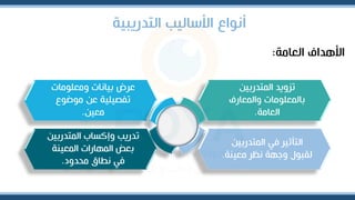 ‫التدريبية‬ ‫األساليب‬ ‫أنواع‬
‫الرامة‬ ‫األهدا‬
:
‫المتدربين‬ ‫تزويد‬
‫والمرار‬ ‫بالمرلومات‬
‫الرامة‬
.
‫ومرلومات‬ ‫بيانات‬ ‫عرض‬
‫موضوع‬ ‫عن‬ ‫تفصيلية‬
‫مرين‬
.
‫المتدربين‬ ‫ف‬ ‫التأثير‬
‫مرينة‬ ‫نظر‬ ‫وجهة‬ ‫لقبول‬
.
‫المتدربين‬ ‫وإكساب‬ ‫تدريب‬
‫المرينة‬ ‫المهارات‬ ‫برض‬
‫محدود‬ ‫نطاق‬ ‫ف‬
.
 