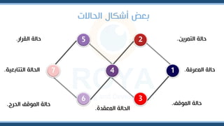 ‫الحاالت‬ ‫أشكال‬ ‫برض‬
2
1
3
4
7
6
5
‫الموقف‬ ‫حالة‬
.
‫المررفة‬ ‫حالة‬
.
‫التمرين‬ ‫حالة‬
.
‫المرقدة‬ ‫الحالة‬
.
‫الحرج‬ ‫الموقف‬ ‫حالة‬
.
‫التتابرية‬ ‫الحالة‬
.
‫القرار‬ ‫حالة‬
.
 
