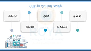 ‫التدريب‬ ‫ومبادئ‬ ‫قواعد‬
‫الوضوح‬
.
‫االستمرارية‬
.
‫التدرج‬
.
‫المواكبة‬
.
‫الواقرية‬
.
 