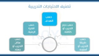 ‫التدريبية‬ ‫االحتياجات‬ ‫تصنيف‬
‫حسب‬
‫الهد‬
.
‫حجم‬ ‫حسب‬
‫أو‬ ‫التدريب‬
‫كثافته‬
.
‫حسب‬
‫الفترة‬
‫الزمنية‬
.
‫حسب‬
‫طريقة‬
‫أو‬ ‫التدريب‬
‫أسلوبه‬
.
‫حسب‬
‫مكان‬
‫أو‬ ‫التدريب‬
‫جهته‬
.
 
