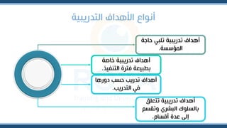 ‫التدريبية‬ ‫األهدا‬ ‫أنواع‬
‫حاجة‬ ‫تلب‬ ‫تدريبية‬ ‫أهدا‬
‫المؤسسة‬
.
‫تترلق‬ ‫تدريبية‬ ‫أهدا‬
‫وتقسم‬ ‫البشري‬ ‫بالسلوك‬
‫أقسام‬ ‫عدة‬ ‫إلى‬
.
‫خاصة‬ ‫تدريبية‬ ‫أهدا‬
‫التنفيذ‬ ‫فترة‬ ‫بطبيرة‬
.
‫دورها‬ ‫حسب‬ ‫تدريب‬ ‫أهدا‬
‫التدريب‬ ‫ف‬
.
 