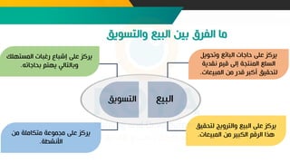 ‫البيع‬
‫التسويق‬
‫تنحويل‬ ‫البائع‬ ‫حاجات‬ ‫عل‬ ‫يركز‬
‫نقدية‬ ‫قيم‬ ‫إل‬ ‫المفتجة‬ ‫السلع‬
‫المبيعات‬ ‫من‬ ‫قدر‬ ‫أكبر‬ ‫لتحقيق‬
.
‫لتحق‬ ‫تالترتيج‬ ‫البيع‬ ‫عل‬ ‫يركز‬
‫يق‬
‫المبيعات‬ ‫من‬ ‫الكبير‬ ‫الرقم‬ ‫هوا‬
.
‫المستهل‬ ‫رغبات‬ ‫إشباع‬ ‫عل‬ ‫يركز‬
‫ك‬
‫بحاجانه‬ ‫يهتم‬ ‫تبالتالي‬
.
‫من‬ ‫متكاملة‬ ‫مجموعة‬ ‫عل‬ ‫يركز‬
‫األنشطة‬
.
 