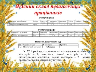 Якісний склад педагогічних
працівників
У 2021 році проатестовано на встановлення «спеціаліст І
категорії» – 1, «спеціаліст вищої категорії» – 1, на
підтвердження «спеціаліст вищої категорії» – 2 учитель,
просвоєно звання «старший учитель» - 1.
№ Прізвище ім'я по батькові
вчителя
Категорі
я
Педагогічн
е звання
У яких класах
викладає
Навантажен
ня
Сумісни
к
Пенсіонер Примітк
а
1. Фортуна Олеся Михайлівна перша --- 5 - 9 13 + 5 осн. ---
Учителі біології
№ Прізвище ім'я по батькові
вчителя
Категорі
я
Педагогічн
е звання
У яких класах
викладає
Навантажен
ня
Сумісни
к
Пенсіонер Примітк
а
1. Шулинець Любов Юрішвна вища ---- 6 - 9 7.5 осн. так
Учителі географії
№ Вакантна посада К-сть годин Примітка
1. Практичний психолог 0,5 ставки
Наявність вакантних посад
 