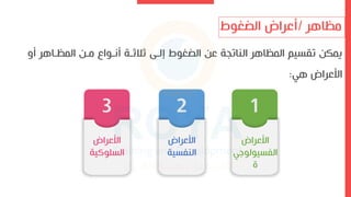 ‫مظاهر‬
/
‫الضغوط‬ ‫أعراض‬
‫أ‬ ‫المظىاهر‬ ‫مىن‬ ‫أنىواع‬ ‫ىة‬ ‫ث‬ ‫إلى‬ ‫الضغوط‬ ‫عن‬ ‫ة‬ ‫النات‬ ‫المظاهر‬ ‫تقسيم‬ ‫يمكن‬
‫و‬
‫هي‬ ‫اىعراض‬
:
1
‫اىعراض‬
‫الفسيولوا‬
‫ي‬
‫ة‬
2
‫اىعراض‬
‫النفسية‬
3
‫اىعراض‬
‫السلوكية‬
 