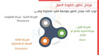 ‫العمل‬ ‫ضغوط‬ ‫تاور‬ ‫مراحل‬
‫وهىى‬ ‫للضغوط‬ ‫الفرد‬ ‫موااهة‬ ‫لتاور‬ ‫مراحل‬ ‫ثو‬ ‫تواد‬
:
‫الثالثة‬ ‫المرحلة‬
:
‫تنزاف‬ ‫اال‬ ‫أو‬ ‫اإلاهاد‬
Exhaustion
‫اىول‬ ‫المرحلة‬
:
‫أو‬ ‫بالخار‬ ،‫التنبي‬ ‫مرحلة‬
‫اإلنذار‬
Alarm
‫الثانية‬ ‫المرحلة‬
:
‫المقاومىة‬ ‫مرحلة‬
Resistance
 