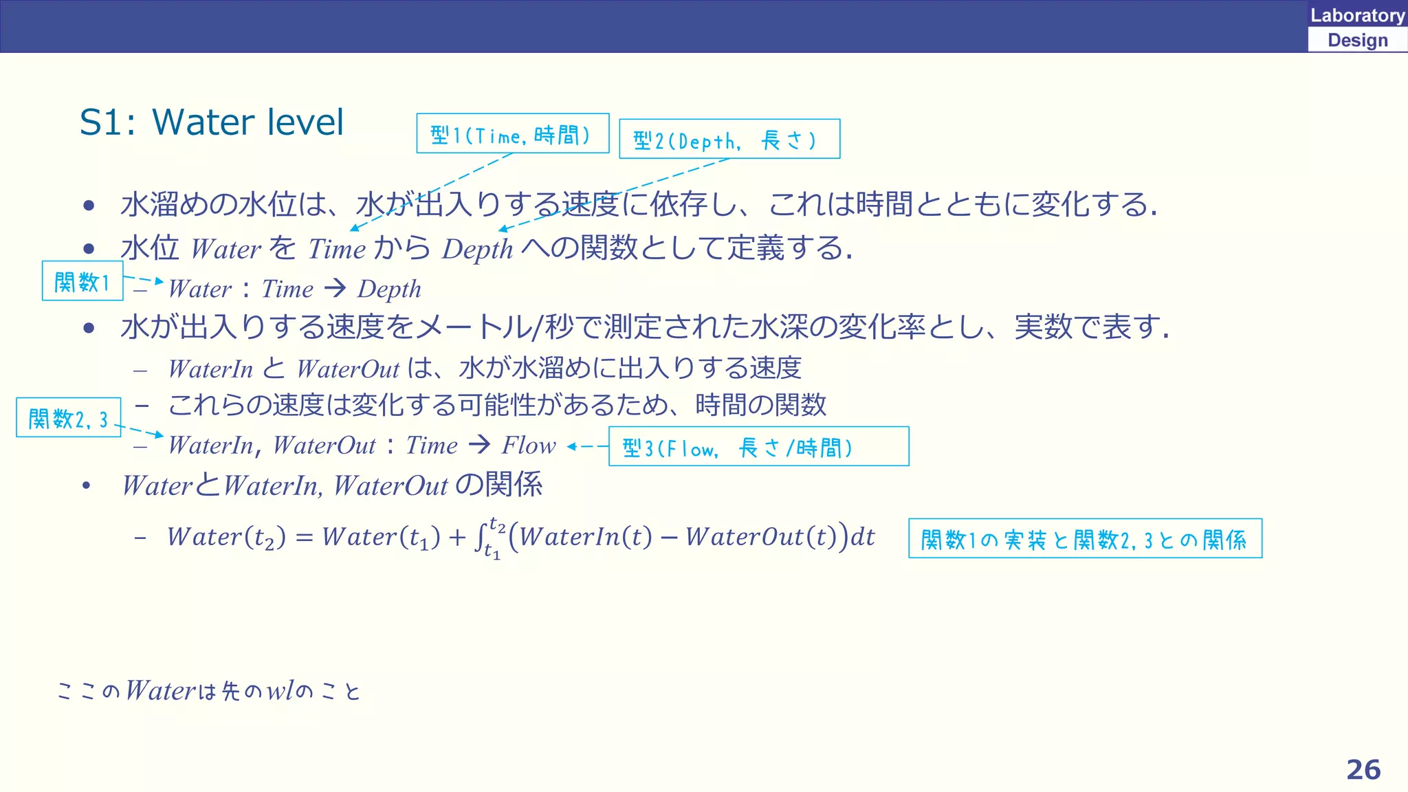 26
S1: Water level
• 水溜めの水位は、水が出入りする速度に依存し、これは時間とともに変化する．
• 水位 Water を Time から Depth への関数として定義する．
– Water : Time → Depth
• 水が出入りする速度をメートル/秒で測定された水深の変化率とし、実数で表す．
– WaterIn と WaterOut は、水が水溜めに出入りする速度
– これらの速度は変化する可能性があるため、時間の関数
– WaterIn, WaterOut : Time → Flow
• WaterとWaterIn, WaterOut の関係
– 𝑊𝑎𝑡𝑒𝑟 𝑡2 = 𝑊𝑎𝑡𝑒𝑟 𝑡1 + ‫׬‬𝑡1
𝑡2
𝑊𝑎𝑡𝑒𝑟𝐼𝑛 𝑡 − 𝑊𝑎𝑡𝑒𝑟𝑂𝑢𝑡 𝑡 𝑑𝑡
関数1
関数2,3
関数1の実装と関数2,3との関係
型1(Time,時間) 型2(Depth, 長さ)
型3(Flow, 長さ/時間)
ここのWaterは先のwlのこと
 