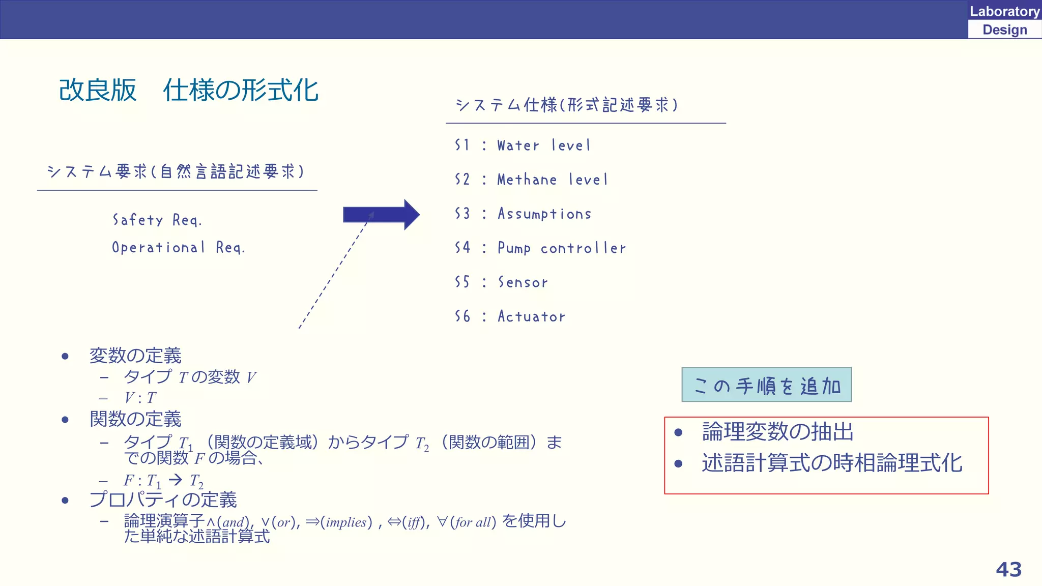 43
改良版 仕様の形式化
• 変数の定義
– タイプ T の変数 V
– V : T
• 関数の定義
– タイプ T1 （関数の定義域）からタイプ T2 （関数の範囲）ま
での関数 F の場合、
– F : T1 → T2
• プロパティの定義
– 論理演算子∧(and), ∨(or), ⇒(implies) , ⇔(iff), ∀(for all) を使用し
た単純な述語計算式
Safety Req.
Operational Req.
システム要求(自然言語記述要求)
S1 : Water level
S3 : Assumptions
S4 : Pump controller
S2 : Methane level
S5 : Sensor
システム仕様(形式記述要求)
S6 : Actuator
• 論理変数の抽出
• 述語計算式の時相論理式化
この手順を追加
 
