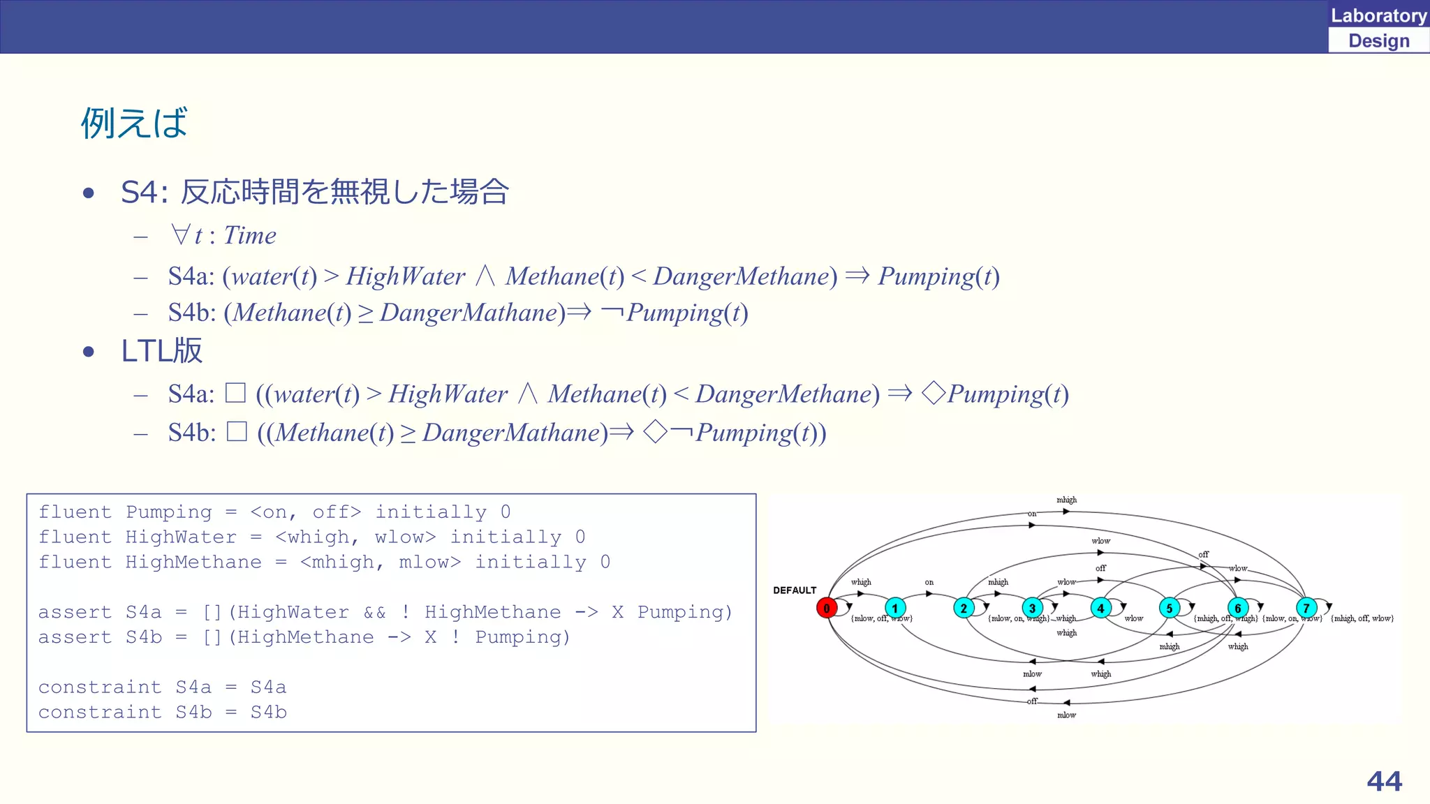 44
例えば
• S4: 反応時間を無視した場合
– ∀t : Time
– S4a: (water(t) > HighWater ∧ Methane(t) < DangerMethane) ⇒ Pumping(t)
– S4b: (Methane(t) ≥ DangerMathane)⇒ ￢Pumping(t)
• LTL版
– S4a: □ ((water(t) > HighWater ∧ Methane(t) < DangerMethane) ⇒ ◇Pumping(t)
– S4b: □ ((Methane(t) ≥ DangerMathane)⇒ ◇￢Pumping(t))
fluent Pumping = <on, off> initially 0
fluent HighWater = <whigh, wlow> initially 0
fluent HighMethane = <mhigh, mlow> initially 0
assert S4a = [](HighWater && ! HighMethane -> X Pumping)
assert S4b = [](HighMethane -> X ! Pumping)
constraint S4a = S4a
constraint S4b = S4b
 