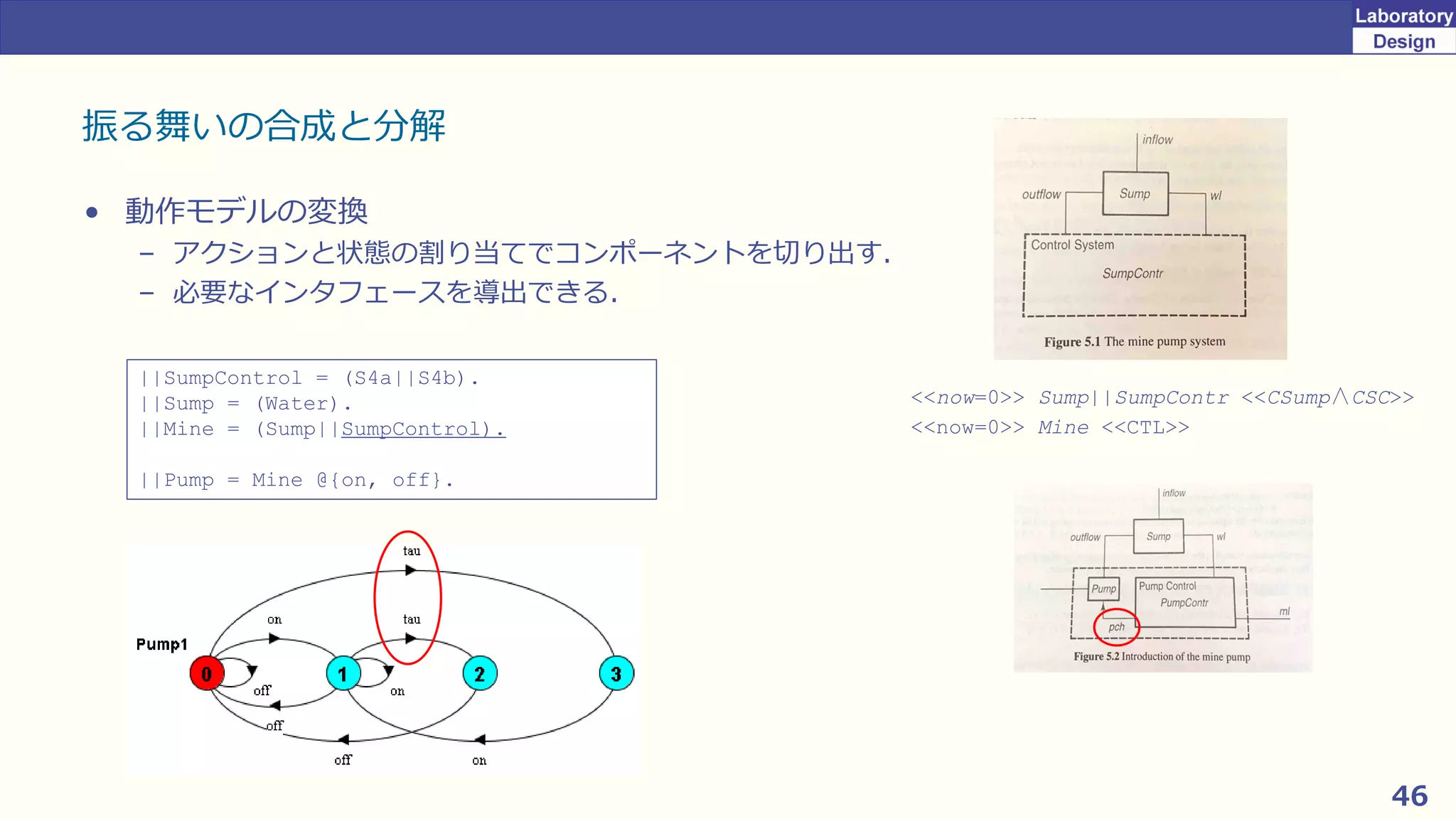 46
振る舞いの合成と分解
• 動作モデルの変換
– アクションと状態の割り当てでコンポーネントを切り出す．
– 必要なインタフェースを導出できる．
<<now=0>> Sump||SumpContr <<CSump∧CSC>>
<<now=0>> Mine <<CTL>>
||SumpControl = (S4a||S4b).
||Sump = (Water).
||Mine = (Sump||SumpControl).
||Pump = Mine @{on, off}.
 