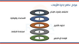 ‫األزمات‬ ‫إدارة‬ ‫نظام‬ ‫مراحل‬
:
‫اإلنذار‬ ‫إشارات‬ ‫اكتشاف‬
.
‫واللقاية‬ ‫االستعداد‬
.
‫النشاط‬ ‫استعادة‬
.
‫األضرار‬ ‫احتلاء‬
.
‫التعلم‬ ‫أو‬ ‫اإلفادة‬
.
 