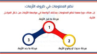 ‫األزمات‬ ‫ظروف‬ ‫في‬ ‫المعللمات‬ ‫نظم‬
:
1
3 2
‫األزمة‬ ‫بعد‬ ‫ما‬ ‫مرحلة‬
. ‫األزمة‬ ‫وقل‬ ‫أو‬ ‫حدوث‬ ‫مرحلة‬
.
‫األزمة‬ ‫قبل‬ ‫ما‬ ‫مرحلة‬
.
‫المراحال‬ ‫خاالل‬ ‫م‬ ‫األزمات‬ ‫ملاجهة‬ ‫في‬ ‫أنلاعها‬ ‫بمختلف‬ ‫المعللمات‬ ‫لنظم‬ ‫مهما‬ ‫دورا‬ ‫هناك‬ ‫إن‬
‫اآلتية‬
:
 