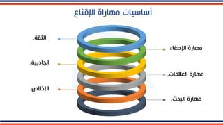 ‫الدرام‬ ‫الخبرة‬ ‫أستراتيجية‬
‫ية‬
.
‫اإلصغاء‬ ‫مهارة‬
.
‫البحث‬ ‫مهارة‬
.
‫العققات‬ ‫مهارة‬
.
‫الجاذفية‬
.
‫الثقة‬
.
‫اإلخقص‬
.
‫أساسيات‬
‫مهاراة‬
‫اإلقناع‬
 