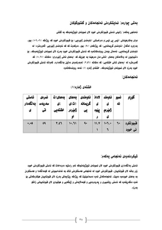 38
‫ًَایػ‬ :‫چٕارەو‬ ‫بەغی‬
ٌ‫گفتٕٔگۆکا‬ ٔ ٌ‫ئەَجايەکا‬ ‫کردَی‬
‫گػتی‬ ‫بە‬ ‫تٕێژیُۀەکە‬ ‫ًََٕٔەی‬ ‫الی‬ ‫خٕٔد‬ ‫لبٕٔڵکردَی‬ ‫ئاضتی‬ ‫زاَیُی‬ :‫یەکەو‬ ‫ئاياَجی‬
( ‫ڕێژەکە‬ ‫کە‬ ‫خٕٔد‬ ‫لبٕٔڵکردَی‬ ‫بۆ‬ )‫ژيێرەیی‬ ‫(َأەَذی‬ ‫دەرخطتُی‬ ٔ)‫ئێص‬ ‫پی‬ ‫(ئێص‬ ‫بەکارْێُاَی‬ ‫دٔای‬
٠١٦.١٦
،ٕٔ‫ب‬ )
( ‫ڕێژەکەی‬ ‫کە‬ )‫گریًاَەیی‬ ‫(َأەَذی‬ ‫نەگەڵ‬ ‫بەرأرد‬
٩١
)
‫نە‬ )‫(گۀرەترە‬ ‫ژيێرەیی‬ ‫َأەَذی‬ ‫کە‬ ‫کە‬ ‫دەرکۀت‬ ،ٕٔ‫ب‬
‫بۆ‬ ،‫تٕێژیُۀەکە‬ ‫ًََٕٔەی‬ ‫الی‬ ‫بەرزە‬ ‫خٕٔد‬ ‫لبٕٔڵکردَی‬ ‫ئاضتی‬ ‫کە‬ ‫ڕَٔٔذەکاتۀە‬ ٌ‫بۆيا‬ ‫ئەيەظ‬ ،‫گریًاَەیی‬ ‫َأەَذی‬
( ‫دەکاتە‬ )ٔ‫ژيێردرا‬ ‫تائی‬ ‫(بەْای‬ ‫کە‬ ‫جۆرێک‬ ‫بە‬ ‫دەرْێُا‬ ٌ‫(تائی)يا‬ ‫بەْای‬ ٌ‫ٔەاڵيەکا‬ ‫نە‬ ٌٕٔ‫دڵُیاب‬
٠١.٦٠
‫کە‬ )
‫گۀر‬
( ‫دەکاتە‬ ‫کە‬ )‫خػتەیی‬ ‫تائی‬ ‫(بەْای‬ ‫نە‬ ‫ەترە‬
١.١٦
‫لبٕٔڵکردَی‬ ‫ئاضتی‬ ‫کۀاتە‬ ،‫بەڵگەدارە‬ ٍ‫دەڵێ‬ ‫نەبەرئۀەی‬ )
( ‫ژيارە‬ ‫خػتەی‬ ،‫تٕێژیُۀەکە‬ ‫ًََٕٔەی‬ ‫الی‬ ‫بەرزە‬ ‫خٕٔد‬
٠
‫ڕَٔٔذەکاتۀە‬ ‫ئەيە‬ )
:ٌ‫ئەَجايەکا‬
(‫ژيارە‬ ‫خػتەی‬
٠
)
‫ئاضتی‬
‫بەڵگەدار‬
‫ی‬
‫ًَرەی‬
‫ضەربەض‬
‫تی‬
‫بەْای(ت‬
‫)ی‬
‫خػتەیی‬
‫بەْای‬
‫(ت)ی‬
‫ژي‬
‫ێردر‬
ٔ‫ا‬
‫َأەَذی‬
‫گریًاَە‬
‫یی‬
َ‫الدا‬
‫ی‬
‫پێٕە‬
‫ر‬
‫َأەَذ‬
‫ی‬
‫ژيێرەی‬
‫ی‬
ًَٕٔ
‫َە‬
ٔ‫گۆڕا‬
١.١١ ١٩ ١.١٦ ٠١.٦٠ ٩١ ٠٠.٧
٠
٠١٦.١
٦
٦١ ‫لبٕٔڵکرد‬
‫خٕٔد‬ ‫َی‬
:‫یەکەو‬ ‫ئەَجايی‬ ‫غیکردَۀەی‬
‫خٕٔد‬ ‫لبٕٔڵکردَی‬ ‫ئاضتی‬ ‫کە‬ ‫دەردەخات‬ ‫ڕاضتیە‬ ٔ‫ئە‬ ‫تٕێژیُەَٕەکە‬ ‫ًََٕٔەی‬ ‫الی‬ ‫خٕٔد‬ ‫لبٕٔڵکردَی‬ ‫بەڵگەداری‬ ‫ئاضتی‬
‫زۆر‬
ٌ‫ْەضتکرد‬ ٔ ‫کۆيەڵگەدا‬ ‫نە‬ ‫ئەَذايبَٕٔی‬ ‫بە‬ ‫تاک‬ ‫ْەضتکردَی‬ ‫ئەَجايی‬ ‫نە‬ ‫خٕٔد‬ ‫لبٕٔڵکردَی‬ ،ٌ‫لٕٔتابیا‬ ‫الی‬ ‫باغە‬
‫بۆ‬ ‫ْۆکارەکەغی‬ ٌ‫لٕٔتابیا‬ ‫الی‬ ‫بەرزە‬ ‫ڕێژەیەکی‬ ‫ڕێژەکە‬ ‫کە‬ ‫دەضەنًێُێت‬ ‫ئۀە‬ ‫ئەَجايەکەظ‬ ،‫دەبێت‬ ‫خٕٔدۀە‬ ‫بەْای‬ ‫بە‬
‫کۆ‬ ٔ ‫پەرٔەردەیی‬ ٔ ‫ڕۆغُبیری‬ ‫ئاضتی‬ ‫کە‬ ‫دەگەڕێتۀە‬ ‫ئۀە‬
‫زاَکۆ‬ ‫لٕٔتابیاَی‬ ‫الی‬ ‫ْۆغیاری‬ ٔ ‫ژیُگەیی‬ ٔ ‫يەاڵیەتی‬
.‫بەرزە‬
 