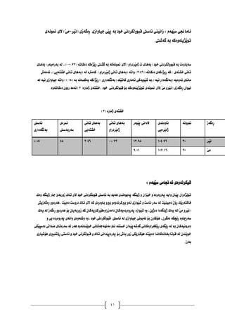 41
‫َش‬‫ي‬ُ( ‫ِةطةصي‬‫س‬ ‫دياواصي‬ ‫َي‬‫ي‬‫ث‬ ‫بة‬ ‫خود‬ ‫َلشدُي‬‫ه‬‫قبوو‬ ‫ئاطيت‬ ‫صاُيين‬ : َ‫َٔة‬‫ي‬‫ط‬ ‫ئاًاجني‬
-
‫منوُةي‬ ‫الى‬ )َ‫ي‬ً
.‫طةشيت‬ ‫بة‬ ‫َزيِةوةكة‬‫ي‬‫تو‬
‫ط‬
‫ق‬ ‫بة‬ ‫ةباسةت‬
‫ب‬
‫وو‬
( ‫دةكاتة‬ ‫َزةكة‬‫ي‬ِ‫س‬ ‫طصيت‬ ‫بة‬ ‫منوُةكة‬ ‫الي‬ )‫َشدساو‬‫ي‬ً‫ر‬ ‫ت‬ ‫(بةٓاي‬ ‫خود‬ ‫َلشدُي‬‫ه‬
0.72
-
‫(بةٓاي‬ ‫بةساًبةس‬ ‫هة‬ , )
( ‫دةكاتة‬ ‫ِيزةكةي‬‫س‬ ‫كة‬ ) ‫خصتةي‬ ‫تائى‬
3.46
‫واتة‬ )
(
‫َشدساو‬‫ي‬ً‫ر‬ ‫تائى‬ ‫بةٓاي‬
)
‫هة‬ ‫كةًرتة‬
(
‫خصتةيى‬ ‫تائي‬ ‫بةٓاى‬
)
‫ئ‬ ,
‫ةًةط‬
‫ُية‬ ‫(بةهطةداس‬ ‫ئةوةية‬ ‫ًاُاي‬
‫َويةكي‬‫ي‬‫ش‬ ‫بة‬,)
( ‫بة‬ ‫يةكظاُة‬ ‫َزةكة‬‫ي‬ِ‫س‬ ) ‫َطةداسي‬‫ه‬‫(بة‬ ‫َم‬‫ي‬‫كات‬ ‫ئاًاسي‬
0.05
‫هة‬ ‫ُية‬ ‫دياواصي‬ ‫واتة‬ )
(‫رًاسة‬ ‫خصتةي‬, ‫خود‬ ‫َلشدُي‬‫ه‬‫قبو‬ َ‫و‬‫ب‬ ‫َزيِةوةكة‬‫ي‬‫تو‬ ‫منوُةي‬ ‫َ)الي‬‫ي‬ً ‫َشو‬‫ي‬ُ( ‫ِةطةصي‬‫س‬ ْ‫ُيوا‬
3
.‫دةكاتةوة‬ ْ‫سوو‬ ‫ئةًة‬ )
( ‫رًاسة‬ ‫خصتةي‬
3
)
‫ئاطيت‬
‫َطةداسى‬‫ه‬‫بة‬
‫منشةى‬
‫طةسبةطيت‬
‫تائي‬ ‫بةٓاي‬
‫خصتةيى‬
‫تا‬ ‫بةٓاي‬
‫ئي‬
‫َشدساو‬‫ي‬ً‫ر‬
‫َوةس‬‫ي‬‫ث‬ ‫الداُي‬ ‫ُاوةُذى‬
‫َشةيي‬‫ي‬ً‫ر‬
‫منووُة‬ ‫ِةطةص‬‫س‬
0.05 58 3.46 0.72
- 13.98 104.96 30 ‫َش‬‫ي‬ُ
9.01 107.16 30 َ‫ي‬ً
: َ‫َٔة‬‫ي‬‫ط‬ ‫ئةجناًي‬ ‫شيلشُةوةي‬
‫داس‬ ‫صوسبةي‬ ‫تان‬ ‫الي‬ ‫خود‬ ‫َلشدُي‬‫و‬‫قوب‬ ‫ئاطيت‬ ‫بة‬ ‫ٓةية‬ ‫ثةيوةُذي‬ ‫ريِطة‬ ‫و‬ ْ‫َضا‬‫ي‬‫خ‬ ‫و‬ ‫ثةسوةسدة‬ ‫واية‬ ْ‫َا‬‫ي‬‫ث‬ ْ‫َزةسا‬‫ي‬‫تو‬
‫وةن‬ ‫ريِطة‬
‫ِةطةصيض‬‫س‬ ‫ٓةسدوو‬, ‫َت‬‫ي‬‫دةب‬ ‫دسوطت‬ ‫تان‬ ‫الي‬ ‫كة‬ ‫ِةي‬‫س‬‫باوة‬ ‫بريو‬ ‫بريكشُةوةو‬ ‫ئةو‬ ‫َواصي‬‫ي‬‫ش‬ ‫و‬ ‫ئاطت‬ ‫طةس‬ ‫هة‬ ‫َت‬‫ي‬ِ‫دةبي‬ َ‫ي‬‫ِؤ‬‫س‬ ‫َم‬‫ي‬‫فاكتةس‬
‫يةن‬ ‫هة‬ ‫ِةطةص‬‫س‬ ‫ٓةسدوو‬ ‫بؤ‬ ْ‫صوسبةيا‬ ‫كة‬ ْ‫َشكاسيةكا‬‫ي‬‫داًةصساوةف‬ ْ‫ثةسوةسدةيةكا‬ ‫َواصة‬‫ي‬‫ش‬ ‫وة‬ ,ّ‫دةري‬ ‫ريِطةدا‬ ‫يةن‬ ‫َ)هة‬‫ى‬ً ‫ًَشو‬‫ي‬ُ(
َ‫ي‬ِ‫س‬ ‫طةسضاوة‬
‫و‬ ‫يي‬ ‫ثةسوةسدة‬ ‫واُةي‬ ‫وتِةوةي‬ ‫وة‬, ‫خود‬ ‫َلشدُي‬‫ه‬‫قبو‬ ‫ئاطيت‬ ‫هة‬ ‫دياواصي‬ ‫ُةبوُي‬ ‫بؤ‬ ْ‫ٓؤكاس‬ ,ْ‫دةطش‬ ‫ضلة‬
‫َلي‬‫ي‬‫دةطج‬ ‫َي‬‫ه‬‫ًِذا‬ ‫طةسةتاي‬ ‫هة‬ ‫ٓةس‬ ‫َِذُةوة‬‫ي‬‫خو‬ ‫ًةُٔةدةكاُي‬ ‫ُاو‬ ‫خظتِة‬ ْ‫َذا‬‫ي‬‫طةشةث‬ ‫َلخشاوةكاُي‬‫ي‬ِ‫س‬ ‫َطةي‬‫ي‬ِ‫س‬ ‫هة‬ ‫وة‬ ْ‫دةسوُيةكا‬
‫صوس‬ ‫َلي‬‫ي‬‫ٓؤكاس‬ ‫َتة‬‫ي‬‫دةب‬ ‫قوتاخباُةكاُذا‬ ‫هة‬ ْ‫َِذ‬‫ي‬‫خو‬
‫ٓؤشياسي‬ ‫ِؤشِبريي‬‫س‬ ‫ئاطتى‬ ‫و‬ ‫خود‬ ‫َلشُي‬‫ه‬‫قبو‬ ‫و‬ ‫تان‬ ‫َذاُي‬‫ي‬‫ثةسةث‬ ‫بؤ‬ ‫باط‬
.‫بةسص‬
 