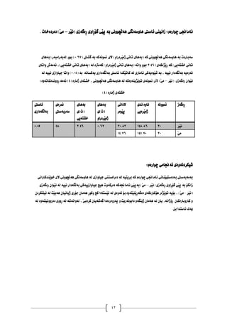 42
‫َش‬‫ي‬ُ( ‫ِةطةصي‬‫س‬ ‫ِاوي‬‫س‬َ‫و‬‫ط‬ ‫َي‬‫ي‬‫ث‬ ‫بة‬ ‫َضووُي‬‫ه‬‫ٓة‬ ‫ٓاوطةُطي‬ ‫ئاطيت‬ ‫صاُيين‬ :َ‫ضواسة‬ ‫ئاًاجنى‬
–
. ‫دةسدةخات‬ )َ‫ي‬ً
( ‫طصيت‬ ‫بة‬ ‫منوُةكة‬ ‫الي‬ )‫َشدساو‬‫ي‬ً‫ر‬ ‫تائي‬ ‫(بةٓاي‬ ‫كة‬ ‫َضووُي‬‫ه‬‫ٓة‬ ‫ٓاوطةُطي‬ ‫بة‬ ‫طةباسةت‬
0.67
)
‫(بةٓاي‬ ‫هةبةساًبةس‬,‫بوو‬
( ‫َزةكةي‬‫ي‬ِ‫س‬ ‫كة‬ )‫خصتةيي‬ ‫تائي‬
3.46
‫واتاي‬ ‫ئةًةط‬ ,)‫خصتةيي‬ ‫تائي‬ ‫(بةٓاي‬ ‫هة‬ ‫كةًرتة‬ )‫َشدساو‬‫ي‬ً‫ر‬ ‫تائي‬ ‫(بةٓاي‬ ‫واتة‬ ‫)بوو‬
( ‫بة‬ ‫يةكظاُة‬ ‫َطةداسي‬‫ه‬‫بة‬ ‫ئاطيت‬ ‫َلذا‬‫ي‬‫كات‬ ‫هة‬ ‫ئاًاسي‬ ‫َوةيةكي‬‫ي‬‫ش‬ ‫بة‬ , ‫ُيية‬ ‫َطةداس‬‫ه‬‫بة‬ ‫ئةوةية‬
0.05
‫هة‬ ‫ُيية‬ ‫دياواصي‬ ‫واتا‬ )
‫سةطةصي‬ ْ‫َوا‬‫ي‬ُ
‫َش‬‫ي‬ُ(
–
( ‫رًاسة‬ ‫خصتةي‬ , ‫َضووُي‬‫ه‬‫ٓة‬ ‫ٓاوطةُطي‬ ‫هة‬ ‫َزيِةوةكة‬‫ي‬‫تو‬ ‫منوُةي‬ ‫الي‬ )َ‫ي‬ً
4
:‫ِووُذةكاتةوة‬‫س‬ ‫ئةًة‬ )
( ‫رًاسة‬ ‫خصتةي‬
4
)
‫ئاطيت‬
‫َطةداسي‬‫ه‬‫بة‬
‫منشةي‬
‫طةسبةطيت‬
‫بةٓاي‬
‫(ت)ي‬
‫خصتةيي‬
‫بةٓاي‬
‫(ت)ي‬
‫َشدساو‬‫ي‬ً‫ر‬
‫الداُي‬
‫َوةس‬‫ي‬‫ث‬
‫ُذي‬ ‫ُاوة‬
‫َشةيي‬‫ي‬ً‫ر‬
‫منووُة‬ ‫ِةطةص‬‫س‬
0.05 58 3.46 0.67 30.83 148.86 30 ‫َش‬‫ي‬ُ
14.76 145.70 30 َ‫ي‬ً
:َ‫ضواسة‬ ‫ئةجناًي‬ ‫شيلشدُةوةي‬
‫َِذكاساُي‬‫ي‬‫خو‬ ‫الي‬ ‫َضووُي‬‫ه‬‫ٓة‬ ‫ٓاوطةُطي‬ ‫هة‬ ‫دياواصي‬ ‫دةسخظتين‬ ‫هة‬ ‫بشيتية‬ ‫كة‬ َ‫ضواسة‬ ‫ئاًاجني‬ ‫َِاُي‬‫ي‬ٔ‫بةدةطت‬ ‫بةًةبةطيت‬
‫َش‬‫ي‬ُ( ‫ِةطةصي‬‫س‬ ‫ِاوي‬‫س‬‫طؤ‬ ‫َي‬‫ي‬‫ث‬ ‫بة‬ ‫صاُلؤ‬
–
‫دياوا‬ ‫ٓيض‬ ‫دةسكةوت‬ ‫ئاًاجنةكة‬ ‫ًَي‬‫ي‬‫بةث‬ )َ‫ي‬ً
‫ِةطةصي‬‫س‬ ْ‫َوا‬‫ي‬ُ ‫هة‬ ‫ُيية‬ ‫َطةداس‬‫ه‬‫بة‬ ‫صييةكي‬
‫َش‬‫ي‬ُ(
–
ْ‫ئيصلشد‬ ‫هة‬ ‫َت‬‫ي‬‫ٓةب‬ ْ‫رياُيا‬ ‫دؤسي‬ ْ‫ٓةًا‬ ِ‫س‬‫وكو‬ ‫كض‬ ‫َظتادا‬‫ي‬‫ئ‬ ‫هة‬ ‫ئةوةي‬ ‫بؤ‬ ‫َتةوة‬‫ي‬َِ‫ي‬ِ‫س‬‫دةطة‬ ‫ٓؤكاسةكةي‬ ‫َزةس‬‫ي‬‫تو‬ ‫بؤية‬ , )َ‫ي‬ً
‫هة‬ ‫هةواُةشة‬ , َ‫ي‬‫كشدب‬ ْ‫طةشةيا‬ ‫ثةسوةسدةدا‬ ‫و‬ ‫دابوُةسيت‬ ‫ريِطةو‬ ْ‫ٓةًا‬ ‫هة‬ ْ‫يا‬ ,‫ِؤراُة‬‫س‬ ْ‫كاسوباسةكا‬ ‫و‬
‫هة‬ ‫دةسووُيصةوة‬ ‫ِووي‬‫س‬
.ّ‫ب‬ ‫ئاطتذا‬ ‫يةن‬
 