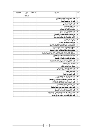 48
١‫املالسظ‬ ‫غري‬
١‫صاحل‬
١‫صاحل‬ ‫ايفكسات‬ ‫ت‬
‫يت‬ٝ‫غدص‬ ٔ‫ع‬ ‫عرب‬ٜ ْ٘‫أل‬ ٟ‫مبظٗس‬ ِ‫أٖت‬ 0
٠‫ص‬ٝ‫مم‬ ١ٝ‫غدص‬ ٞ‫ي‬ ٕ‫بأ‬ ‫أغعس‬ 0
ٞ‫ْفط‬ ٔ‫ع‬ ‫بايسضا‬ ‫أغعس‬ 4
‫أزغب‬ ‫نُا‬ ٌٝ‫مج‬ ٟ‫غعس‬ 3
ٞ‫ات‬ٝ‫احل‬ ‫يف‬ ١ٜٛ‫ق‬ ٠‫إزاد‬ ‫أَتًو‬ 5
ٟ‫دطد‬ ١ٝٓ‫ب‬ ٍٛ‫س‬ ٠ٛ‫بايك‬ ‫أغعس‬ 6
ٚ ٠ٛ‫ايك‬ ‫عٓاصس‬ ٞ‫أع‬
‫يت‬ٝ‫غدص‬ ‫يف‬ ‫ايضعف‬ 7
‫د‬ٝ‫د‬ ٌُ‫بع‬ ‫قُت‬ ٛ‫ي‬ ٢‫ست‬ ١‫بايكٓاع‬ ‫أغعس‬ ‫ال‬ 8
ٜٔ‫االخس‬ ‫َػاعس‬ ٞ‫أزاع‬ 9
ٜٔ‫االخس‬ ٛ‫حن‬ ١ٝ‫إداب‬ ‫أفهاز‬ ٟ‫يد‬ 01
ٜٔ‫االخس‬ ‫يف‬ ‫ايتأثري‬ ٚ ‫االقٓاع‬ ٢ً‫ع‬ ٠‫بايكدز‬ ‫أمتتع‬ 00
‫أقابًٗا‬ ٠‫د‬ٜ‫دد‬ ١‫مجاع‬ ٟ‫أ‬ ‫َع‬ ١‫ي‬ٛٗ‫بط‬ ‫أْدَر‬ 00
‫َع‬ ١‫صداق‬ ١‫عالق‬ ١َ‫إقا‬ ‫ع‬ٝ‫أضتط‬
١‫ي‬ٛٗ‫بط‬ ٜٔ‫االخس‬ 04
١ٜ‫يًطدس‬ ‫أتعسض‬ ٕ‫أ‬ ‫أخاف‬ ‫الْين‬ ١ٝ‫االدتُاع‬ ‫املٓاضبات‬ ‫يف‬ ‫أصُت‬ 03
ٜٔ‫االخس‬ ‫َع‬ ‫احتدخ‬ ‫عٓدَا‬ ‫باالزتباى‬ ‫أغعس‬ 05
١ٝ‫االدتُاع‬ ١ُٝ‫ق‬ ٚ‫ذ‬ ‫غدص‬ ‫أْين‬ ‫أعتكد‬ 06
١ٝ‫االدتُاع‬ ‫اقف‬ًُٛ‫ي‬ ‫ايتعسض‬ ‫عٓد‬ ٌ‫باخلذ‬ ‫أغعس‬ 07
‫َتكًب‬ ٞ‫َصاد‬ ٕ‫بأ‬ ‫أغعس‬ 08
‫ع‬ ‫طس‬ٝ‫ط‬ٜ
ٌ‫ايفػ‬ َٔ ‫ف‬ٛ‫خ‬ ٢ً 09
ٞ‫ات‬ٝ‫احل‬ ‫يف‬ ٌ‫ايهط‬ ٚ ٍُٛ‫باخل‬ ‫أغعس‬ 01
‫َتعب‬ ‫بأْين‬ ‫أغعس‬ 00
٠‫ا‬ٝ‫احل‬ َٔ ‫أع‬ٝ‫باي‬ ‫أغعس‬ 00
ٞ‫ي‬ ٜٔ‫االخس‬ ٍ‫أُٖا‬ ١‫ذ‬ٝ‫ْت‬ ‫بايكًل‬ ‫أغعس‬ 04
١‫اجلاَع‬ ‫يف‬ ٞ٥‫اصدقا‬ ‫بني‬ ١ٝ‫ايعاي‬ ٞ‫مبهاْات‬ ‫أغعس‬ 03
‫االستفاالت‬ ‫يف‬ ١‫املػازن‬ ‫عٓد‬ ١‫اس‬ٜ‫بايس‬ ‫أغعس‬ 05
‫صدز‬ ١‫بسساب‬ ًِ‫املع‬ َٔ ‫ايٓكد‬ ٌ‫أتكب‬ 06
١‫َستفع‬ ١َ‫عال‬ ًٞ‫ع‬ ٌ‫اسص‬ ‫عٓدَا‬ ‫ز‬ٚ‫بايػس‬ ‫أغعس‬ 07
‫املدزضني‬ ‫َع‬ ‫ايتشدخ‬ ‫عٓد‬ ٌ‫باخلذ‬ ‫أغعس‬ 08
‫بٗا‬ ُٕٛ‫ٗت‬ٜٚ ٞ٥‫أزا‬ ًُٕٜٛٗ ‫ايصف‬ ‫يف‬ ٞ٥‫شَال‬ ٕ‫إ‬ ‫أغعس‬ 09
١‫املدزض‬ ‫يف‬ ٘ٝ‫ف‬ ‫ب‬ٛ‫َسغ‬ ‫غري‬ ‫غدص‬ ‫بأْين‬ ‫أغعس‬ 41
 