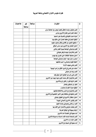 51
١ٝ‫ايعسب‬ ١‫بايًػ‬ ٞ‫االْفعاي‬ ٕ‫االتصا‬ ‫اع‬ٝ‫َك‬ ‫فكسات‬
‫َالسضات‬ ‫غري‬
١‫صاحل‬
١‫صاحل‬ ‫ايفكسات‬ ‫ت‬
.َٟ‫ا‬‫يس‬ ً‫ا‬‫خمايف‬ ً‫ا‬ٜ‫زا‬ ٌُ‫حي‬ ً‫ا‬‫غدص‬ ‫اْاقؼ‬ ‫عٓدَا‬ ‫تس‬ٛ‫بايت‬ ‫اغعس‬ 0
.٢٥‫بأزا‬ ٜٔ‫االخس‬ ‫إقٓاع‬ ٢ً‫ع‬ ٠‫ايكدز‬ ‫اَتًو‬ 0
.‫أضاضٗا‬ ٢ً‫ع‬ ‫أتصسف‬ٚ ٞ‫ات‬ٝٓ‫إَه‬ ‫د‬ٚ‫سد‬ ‫أعسف‬ 4
.‫بٗا‬ ّٛ‫ضأق‬ ‫اييت‬ ٍ‫ايعُا‬ ِ‫َعظ‬ ‫يف‬ ‫ايٓذاح‬ ‫قع‬ٛ‫أت‬ 3
‫أفها‬ ٔ‫ع‬ ‫ايتعبري‬ ‫ع‬ٝ‫ضتط‬ ‫ا‬
. ّٛٗ‫َف‬ ٚ ‫اضح‬ٚ ٌ‫بػه‬ ٟ‫ز‬ 5
.‫اقع‬ٛ‫اي‬ ‫أضاع‬ ٢ً‫ع‬ ٜٔ‫االخس‬ ‫َع‬ ٌَ‫ايتعا‬ ٍٚ‫أسا‬ 6
. ٞ٥‫شَال‬ ٌ‫أفض‬ ٠‫ز‬ٛ‫بص‬ ١‫اجلاَع‬ ٞ‫ادبات‬ٛ‫ب‬ ّٛ‫أق‬ 7
.ٞ‫طًبات‬ ‫تسفض‬ ‫ُٓا‬ٝ‫س‬ ‫باالْصعاز‬ ‫اغعس‬ 8
.٤ٚ‫بٗد‬ ‫هلا‬ ‫اتعسض‬ ‫اييت‬ ‫املػهالت‬ ١‫َعاجل‬ ٍٚ‫أسا‬ 9
.١‫اجلاَع‬ ٞ‫ادبات‬ٚ ‫اجناش‬ ‫دٗدا‬ ٍ‫ابر‬ ٚ ‫اصابس‬ 01
‫ذٗا‬٥‫ْتا‬ ‫اسطب‬ ٚ ٞ‫باعُاي‬ ّ‫ا‬ٝ‫يًك‬ ‫أخطط‬ 00
.٠‫االزاد‬ ‫ف‬ٝ‫ضع‬ ‫بأْين‬ ‫أغعس‬ 00
١َٝٛٝ‫اي‬ ‫ز‬َٛ‫أ‬ َٔ ‫ايهجري‬ ‫تدبري‬ ‫يف‬ ٞ‫ْفط‬ ٢ً‫ع‬ ‫اعتُد‬ 04
. ٞ‫ات‬ٝ‫س‬ ٔ‫ع‬ ‫بسضا‬ ‫أغعس‬ 03
.٘ٝ‫ف‬ ‫ؼ‬ٝ‫اع‬ ٟ‫اير‬ ‫اجملتُع‬ ٔ‫ع‬ ‫زاض‬ ْٞ‫بأ‬ ‫أغعس‬ 05
ٔ‫ع‬ ‫دا‬ٝ‫بع‬ ‫دا‬ٝ‫س‬ٚ ٕٛ‫ان‬ ‫عٓدَا‬ ‫انجس‬ ‫اح‬ٝ‫باالزت‬ ‫أغعس‬
.ٜٔ‫االخس‬ 06
ٜٔ‫باالخس‬ ٟ‫زأ‬ ٍٛ‫اق‬ ٕ‫ا‬ ٌ‫قب‬ ‫ح‬ٜ‫ايرت‬ ٌ‫أفض‬ 07
.ٌ٥‫بتفا‬ ٌ‫املطتكب‬ ‫اىل‬ ‫اْظس‬ 08
.‫باضتُساز‬ ‫ازخ‬ٛ‫ايه‬ ‫خ‬ٚ‫سد‬ ‫قع‬ٛ‫ات‬ 09
. ِٗ‫ات‬٦‫ف‬ ‫باالختالف‬ ‫ايٓاع‬ ‫َع‬ ‫اح‬ٝ‫باالزت‬ ‫أغعس‬ 01
.ٜٔ‫االخس‬ ‫َع‬ ١ٝ‫ايػدص‬ ‫ز‬َٛ‫اال‬ ‫بعض‬ ١‫َٓاقػ‬ ‫يف‬ ‫ف‬ٛ‫باخل‬ ‫أغعس‬ 00
‫اال‬ ٍ‫اضتػال‬ ٍٚ‫أسا‬
.ٞ‫زغبات‬ ‫ل‬ٝ‫حتك‬ ‫يف‬ ٜٔ‫خس‬ 00
.٠‫د‬ٝ‫اجل‬ ٞ‫ألعُاي‬ ٜٔ‫االخس‬ ‫س‬ٜ‫بتكد‬ ‫أغعس‬ 04
.‫م‬ٛ‫اتف‬ ‫عٓدَا‬ ْٞ‫د‬ٛ‫حيط‬ ٞ٥‫شَال‬ ٕ‫ا‬ ‫أغعس‬ 03
. ‫بٗا‬ ‫أنًف‬ ‫اييت‬ ٍ‫باالعُا‬ ‫يت‬ٜ‫عٓا‬ ‫بضعف‬ ‫أغعس‬ 05
.١‫احملسد‬ ‫افل‬ٛ‫امل‬ ‫يف‬ ١‫ي‬ٛٗ‫بط‬ ‫أزتبو‬ 06
.ٜٔ‫االخس‬ ّ‫أَا‬ ‫ايتشدخ‬ ‫يف‬ ١‫ب‬ٛ‫صع‬ ‫أدد‬ 07
‫بايطعا‬ ‫أغعس‬
.ٜٔ‫يألخس‬ ‫فا‬ٚ‫َعس‬ ٚ‫ا‬ ‫إسطاْا‬ ّ‫اقد‬ ‫عٓدَا‬ ٠‫د‬ 08
ٜٔ‫االخس‬ ٤‫أزا‬ ّ‫اسرتا‬ ٌ‫أفض‬ 09
ٜٔ‫االخس‬ ‫َع‬ ّ‫اْطذا‬ ‫يف‬ ١‫ب‬ٛ‫صع‬ ‫أدد‬ 41
 