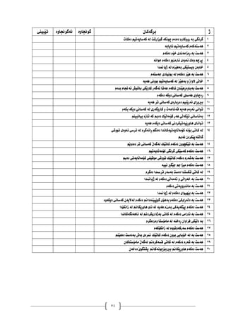 54
‫َبيين‬‫ي‬‫ت‬ ‫ُةطوجناوة‬ ‫طوجناوة‬ ْ‫ِطةكا‬‫ش‬‫ب‬ ‫ر‬
‫دةكات‬ ٍ‫كةطايةتي‬ ‫هة‬ ‫طوصاسشت‬ ‫ضوُلة‬ َ‫دةدة‬ َ‫ِووكاس‬‫س‬ ‫بة‬ ‫طشُطي‬ 1
‫ُايابة‬ ٍ‫كةطايةتي‬ َ‫ٓةطتةكة‬ 2
َ‫دةكة‬ َ‫خؤ‬ ‫ِةصاًةُذي‬‫س‬ ‫بة‬ ‫ٓةطت‬ 3
‫دواُة‬ َ‫دةكة‬ ‫ئاسةصوو‬ ‫ئةوةي‬ ‫وةن‬ ٍ‫ثشض‬ 4
‫ريامنذا‬ ‫هة‬ َ‫َض‬‫ي‬ٓ‫بة‬ ‫َلي‬‫ي‬‫ويظت‬ ْ‫خاوة‬ 5
َ‫دةطتة‬ ‫بوُيادي‬ ‫هة‬ َ‫دةكة‬ ‫َض‬‫ي‬ٓ ‫بة‬ ‫ٓةطت‬ 6
‫ٓةية‬ ‫بووُي‬ ٍ‫كةطايةتي‬ ‫هة‬ ‫َض‬‫ي‬ٓ‫بة‬ ‫و‬ ‫الواص‬ ‫َي‬‫ه‬‫خا‬ 7
َ‫بذة‬ َ‫ئةجنا‬ ‫باشيض‬ ‫َلي‬‫ي‬‫كاس‬ ‫ئةطةس‬ ‫ٓةتا‬ َ‫ُاكة‬ ْ‫َِا‬‫ي‬ِٓ‫س‬‫بةباوة‬ ‫ٓةطت‬ 8
َ‫دةكة‬ ‫ديلة‬ ‫كةطاُي‬ ‫ٓةطيت‬ ‫ِةضاوي‬‫س‬ 9
‫ٓةية‬ ‫تش‬ ‫كةطاُي‬ ‫دةسباسةي‬ ٍ‫َِي‬‫ي‬‫ئةس‬ ‫ِاي‬‫س‬‫بريو‬ 10
‫د‬ ‫كةطاُي‬ ‫هة‬ ‫كاسيطةسي‬ ‫و‬ ‫قةُاعةت‬ ‫ٓةية‬ َ‫ئةوة‬ ‫تواُي‬
َ‫بلة‬ ‫يلة‬ 11
ٍِ‫بياُبي‬ ‫تاصة‬ ‫كة‬ ‫دةمب‬ ‫َم‬‫ي‬َ‫ه‬‫كؤًة‬ ‫ٓةس‬ ‫َي‬‫ه‬‫َلة‬‫ي‬‫ت‬ ‫بةئاطاُي‬ 12
‫ٓةية‬ َ‫ديلة‬ ‫كةطاُي‬ ‫َيةتيلشدُي‬‫ي‬ِ‫س‬‫ٓاو‬ ‫تواُاي‬ 13
‫تووشي‬ ‫ئةوةي‬ ‫تشطي‬ ‫هة‬ َ‫ِائةطش‬‫س‬ ٍ‫دةُط‬ ‫َايةتيةكاُذا‬‫ه‬‫كؤًة‬ ‫بؤُة‬ ‫كاتي‬ ‫هة‬
‫ُةمب‬ ْ‫َلشد‬‫ي‬‫َتةث‬‫ه‬‫طا‬
14
‫ك‬ َ‫ي‬‫هةطة‬ ‫َم‬‫ي‬‫كات‬ َ‫دةكة‬ ْ‫َلضوو‬‫ي‬‫ت‬ ‫بة‬ ‫ٓةطت‬
ٍَ‫ي‬‫دةدو‬ ‫تش‬ ‫ةطاُي‬ 15
ٍ‫َايةتي‬‫ه‬‫كؤًة‬ ‫طشُطي‬ ‫َلي‬‫ي‬‫كةط‬ َ‫دةكة‬ ‫ٓةطت‬ 16
‫دةمب‬ ‫َايةتي‬‫ه‬‫كؤًة‬ ‫ًوقيفي‬ ‫تووشي‬ ‫َم‬‫ي‬‫كات‬ َ‫دةكة‬ َ‫بةشةس‬ ‫ٓةطت‬ 17
‫ُيية‬ ‫َطري‬‫ي‬‫د‬ ٍ‫ًيضاد‬ َ‫دةكة‬ ‫ٓةطت‬ 18
َ‫دةطش‬ ‫تشمسذا‬ ‫بةطةس‬ ‫دةطت‬ ‫شلظتذا‬ ‫كاتي‬ ‫هة‬ 19
‫ريامنذا‬ ‫هة‬ َ‫دةكة‬ ‫َي‬‫ه‬‫تةًة‬ ‫و‬ ‫َي‬‫ه‬‫خةوا‬ ‫بة‬ ‫ٓةطت‬ 20
َ‫دةكة‬ ‫ًاُذوويةتي‬ ‫بة‬ ‫ٓةطت‬ 21
‫ريامنذا‬ ‫هة‬ َ‫دةكة‬ ‫َٔيواي‬‫ي‬‫ب‬ ‫بة‬ ‫ٓةطت‬ 22
‫ديلةوة‬ ‫كةطاُي‬ ْ‫هةالية‬ َ‫دةكة‬ ‫َِةدامن‬‫ي‬‫َج‬‫ي‬‫طو‬ ‫بةٓؤي‬ َ‫دةكة‬ َ‫ى‬‫ِاوك‬‫س‬‫َة‬‫ه‬‫د‬ ‫بة‬ ‫ٓةطت‬ 23
‫صاُلؤدا‬ ‫هة‬ ‫َلامن‬‫ي‬ِ‫س‬‫ٓاو‬ ‫ُاو‬ ‫هة‬ ‫ٓةية‬ َ‫بةسص‬ ‫َطةيةكي‬‫ي‬‫ث‬ َ‫دةكة‬ ‫ٓةطت‬ 24
‫ك‬ ‫هة‬ َ‫دةكة‬ ‫ئاساًي‬ ‫بة‬ ‫ٓةطت‬
‫ئآةُطةكاُذا‬ ‫هة‬ ‫بةرداسيلشدمن‬ ‫اتي‬ 25
َ‫وةسدةطش‬ ‫ًاًؤطتا‬ ‫هة‬ ‫ِةخِة‬‫س‬ ْ‫فشاوا‬ ‫َلي‬‫ي‬َ‫ه‬‫د‬ ‫بة‬ 26
َ‫صاُلؤكة‬ ‫هة‬ َ‫طةسكةوتوو‬ َ‫دةكة‬ ‫ٓةطت‬ 27
ٍَِ‫ي‬ٓ‫دة‬ ‫بةدةطت‬ ‫باط‬ ‫منشةي‬ ‫َم‬‫ي‬‫كات‬ َ‫دةكة‬ ْ‫بوو‬ ‫خؤبايي‬ ‫هة‬ ‫بة‬ ‫ٓةطت‬ 28
ْ‫ًاًؤطتاكا‬ َ‫ي‬‫هةطة‬ ‫قظةكشدمن‬ ‫كاتي‬ ‫هة‬ َ‫دةكة‬ َ‫شةس‬ ‫بة‬ ‫ٓةطت‬ 29
ْ‫دةخة‬ َ‫ي‬‫ثصتطو‬ ‫بريوبؤضوُةكامن‬ ‫ِلامن‬‫ي‬ِ‫س‬‫ٓاو‬ َ‫دةكة‬ ‫ٓةطت‬ 30
 