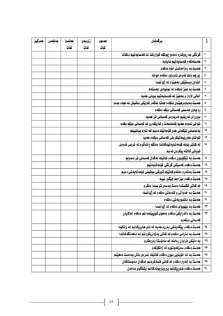 56
‫ٓةسطيض‬ ‫بةكةًي‬ َ‫ي‬‫ٓةُذ‬
‫كات‬
‫صؤسبةي‬
‫كات‬
‫ٓةًوو‬
‫كات‬
ْ‫ِطةكا‬‫ش‬‫ب‬ ‫ر‬
‫دةكات‬ ٍ‫كةطايةتي‬ ‫هة‬ ‫طوصاسشت‬ ‫ضوُلة‬ َ‫دةدة‬ َ‫ِووكاس‬‫س‬ ‫بة‬ ‫طشُطي‬ 1
‫ُايابة‬ ٍ‫كةطايةتي‬ َ‫ٓةطتةكة‬ 2
َ‫دةكة‬ َ‫خؤ‬ ‫ِةصاًةُذي‬‫س‬ ‫بة‬ ‫ٓةطت‬ 3
‫دواُة‬ َ‫دةكة‬ ‫ئاسةصوو‬ ‫ئةوةي‬ ‫وةن‬ ٍ‫ثشض‬ 4
‫ريامنذا‬ ‫هة‬ َ‫َض‬‫ي‬ٓ‫بة‬ ‫َلي‬‫ي‬‫ويظت‬ ْ‫خاوة‬ 5
َ‫دةطتة‬ ‫بوُيادي‬ ‫هة‬ َ‫دةكة‬ ‫َض‬‫ي‬ٓ ‫بة‬ ‫ٓةطت‬ 6
‫ٓةية‬ ‫بووُي‬ ٍ‫كةطايةتي‬ ‫هة‬ ‫َض‬‫ي‬ٓ‫بة‬ ‫و‬ ‫الواص‬ ‫َي‬‫ه‬‫خا‬ 7
ٓ َ‫ُاكة‬ ْ‫َِا‬‫ي‬ِٓ‫س‬‫بةباوة‬ ‫ٓةطت‬
َ‫بذة‬ َ‫ئةجنا‬ ‫باشيض‬ ‫َلي‬‫ي‬‫كاس‬ ‫ئةطةس‬ ‫ةتا‬ 8
َ‫دةكة‬ ‫ديلة‬ ‫كةطاُي‬ ‫ٓةطيت‬ ‫ِةضاوي‬‫س‬ 9
‫ٓةية‬ ‫تش‬ ‫كةطاُي‬ ‫دةسباسةي‬ ٍ‫َِي‬‫ي‬‫ئةس‬ ‫ِاي‬‫س‬‫بريو‬ 10
َ‫بلة‬ ‫ديلة‬ ‫كةطاُي‬ ‫هة‬ ‫كاسيطةسي‬ ‫و‬ ‫قةُاعةت‬ ‫ٓةية‬ َ‫ئةوة‬ ‫تواُي‬ 11
ٍِ‫بياُبي‬ ‫تاصة‬ ‫كة‬ ‫دةمب‬ ‫َم‬‫ي‬َ‫ه‬‫كؤًة‬ ‫ٓةس‬ ‫َي‬‫ه‬‫َلة‬‫ي‬‫ت‬ ‫بةئاطاُي‬ 12
‫ٓةية‬ َ‫ديلة‬ ‫كةطاُي‬ ‫َيةتيلشدُي‬‫ي‬ِ‫س‬‫ٓاو‬ ‫تواُاي‬ 13
‫ئةوةي‬ ‫تشطي‬ ‫هة‬ َ‫ِائةطش‬‫س‬ ٍ‫دةُط‬ ‫َايةتيةكاُذا‬‫ه‬‫كؤًة‬ ‫بؤُة‬ ‫كاتي‬ ‫هة‬
‫ُةمب‬ ْ‫َلشد‬‫ي‬‫َتةث‬‫ه‬‫طا‬ ‫تووشي‬
14
ٍَ‫ي‬‫دةدو‬ ‫تش‬ ‫كةطاُي‬ َ‫ي‬‫هةطة‬ ‫َم‬‫ي‬‫كات‬ َ‫دةكة‬ ْ‫َلضوو‬‫ي‬‫ت‬ ‫بة‬ ‫ٓةطت‬ 15
ٍ‫َايةتي‬‫ه‬‫كؤًة‬ ‫طشُطي‬ ‫َلي‬‫ي‬‫كةط‬ َ‫دةكة‬ ‫ٓةطت‬ 16
‫دةمب‬ ‫َايةتي‬‫ه‬‫كؤًة‬ ‫ًوقيفي‬ ‫تووشي‬ ‫َم‬‫ي‬‫كات‬ َ‫دةكة‬ َ‫بةشةس‬ ‫ٓةطت‬ 17
‫ُيية‬ ‫َطري‬‫ي‬‫د‬ ٍ‫ًيضاد‬ َ‫دةكة‬ ‫ٓةطت‬ 18
َ‫دةطش‬ ‫تشمسذا‬ ‫بةطةس‬ ‫دةطت‬ ‫شلظتذا‬ ‫كاتي‬ ‫هة‬ 19
‫ريامنذا‬ ‫هة‬ َ‫دةكة‬ ‫َي‬‫ه‬‫تةًة‬ ‫و‬ ‫َي‬‫ه‬‫خةوا‬ ‫بة‬ ‫ٓةطت‬ 20
َ‫دةكة‬ ‫ًاُذوويةتي‬ ‫بة‬ ‫ٓةطت‬ 21
َ‫ي‬‫ب‬ ‫بة‬ ‫ٓةطت‬
‫ريامنذا‬ ‫هة‬ َ‫دةكة‬ ‫ٔيواي‬ 22
ْ‫هةالية‬ َ‫دةكة‬ ‫َِةدامن‬‫ي‬‫َج‬‫ي‬‫طو‬ ‫بةٓؤي‬ َ‫دةكة‬ َ‫ى‬‫ِاوك‬‫س‬‫َة‬‫ه‬‫د‬ ‫بة‬ ‫ٓةطت‬
‫ديلةوة‬ ‫كةطاُي‬
23
‫صاُلؤدا‬ ‫هة‬ ‫َلامن‬‫ي‬ِ‫س‬‫ٓاو‬ ‫ُاو‬ ‫هة‬ ‫ٓةية‬ َ‫بةسص‬ ‫َطةيةكي‬‫ي‬‫ث‬ َ‫دةكة‬ ‫ٓةطت‬ 24
‫ئآةُطةكاُذا‬ ‫هة‬ ‫بةرداسيلشدمن‬ ‫كاتي‬ ‫هة‬ َ‫دةكة‬ ‫ئاساًي‬ ‫بة‬ ‫ٓةطت‬ 25
‫بة‬
َ‫وةسدةطش‬ ‫ًاًؤطتا‬ ‫هة‬ ‫ِةخِة‬‫س‬ ْ‫فشاوا‬ ‫َلي‬‫ي‬َ‫ه‬‫د‬ 26
َ‫صاُلؤكة‬ ‫هة‬ َ‫طةسكةوتوو‬ َ‫دةكة‬ ‫ٓةطت‬ 27
ٍَِ‫ي‬ٓ‫دة‬ ‫بةدةطت‬ ‫باط‬ ‫منشةي‬ ‫َم‬‫ي‬‫كات‬ َ‫دةكة‬ ْ‫بوو‬ ‫خؤبايي‬ ‫هة‬ ‫بة‬ ‫ٓةطت‬ 28
ْ‫ًاًؤطتاكا‬ َ‫ي‬‫هةطة‬ ‫قظةكشدمن‬ ‫كاتي‬ ‫هة‬ َ‫دةكة‬ َ‫شةس‬ ‫بة‬ ‫ٓةطت‬ 29
‫بريوبؤ‬ ‫ِلامن‬‫ي‬ِ‫س‬‫ٓاو‬ َ‫دةكة‬ ‫ٓةطت‬
ْ‫دةخة‬ َ‫ي‬‫ثصتطو‬ ‫ضوُةكامن‬ 30
 