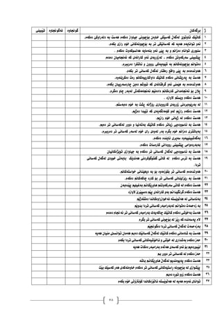 58
‫ًَبيِى‬‫ي‬‫ت‬ ‫ُةطوجناوة‬ ‫طوجناوة‬ ْ‫ِطةكا‬‫ش‬‫ب‬ ‫ر‬
.‫دەکەو‬ ‫دنەرأکێ‬ ‫بە‬ ‫ْەضت‬ ‫دەکەو‬ ‫جیأاز‬ ‫بۆچَٕٔی‬ ٌ‫خأە‬ ‫کەضێکی‬ ‫نەگەڵ‬ ‫تأتٕێ‬ ‫کاتێک‬ 0
.‫بکەو‬ ‫رازی‬ ‫خۆو‬ ‫بۆچَٕٔەکاَی‬ ‫بە‬ ‫تر‬ ‫کەضاَێکی‬ ‫کە‬ ‫ْەیە‬ ‫تٕاَایەو‬ ٔ‫ئە‬ 0
. ‫دەکەو‬ ‫ْەنطٕکۀت‬ ‫بُەيایە‬ ٔ‫ئە‬ ‫پێی‬ ‫بە‬ ٔ ‫دەزاَى‬ ‫تٕاَاو‬ ‫ضُٕٔری‬ 4
‫دەدەو‬ ٌ‫ئەَجايیا‬ ‫کە‬ ‫کاراَەی‬ ٔ‫ئە‬ ‫نەزۆربەی‬ ، ‫دەکەو‬ ٍ‫ضەرکۀت‬ ‫پێػبیُی‬ 3
‫دە‬ ‫ئاغکرا‬ ٔ ٌٔٔٔ‫ر‬ ‫غێٕەیەکی‬ ‫بە‬ ‫بۆچَٕٔەکاَى‬ ‫دەتٕاَى‬
.‫رببرو‬ 5
.‫بکەو‬ ‫تر‬ ‫کەضاَی‬ ‫نەگەل‬ ‫رەفتار‬ ‫ٔالع‬ ‫پێی‬ ‫بە‬ ‫ْۀڵذەدەو‬ 6
.‫دەکرێُۀە‬ ‫رەت‬ ‫دأاکارییەکاَى‬ ‫کاتێک‬ ‫دەکەو‬ ‫پەرێػاَی‬ ‫بە‬ ‫ْەضت‬ 7
.‫بکەو‬ ٌ‫چارەضەرییا‬ ٍ‫دەب‬ ‫تٕٔغى‬ ‫کە‬ ‫گرفتاَەی‬ ٔ‫ئە‬ ‫ْێًُی‬ ‫بە‬ ‫ْۀڵذەدەو‬ 8
‫نەبە‬ ‫ئەَجايەکەظ‬ ‫دادەَێى‬ ‫کارەکاَى‬ ‫ئەَجايذاَی‬ ‫بۆ‬ ٌ‫پال‬
.‫دەگرو‬ ٔ‫چا‬ ‫ر‬ 9
. ‫الٔازە‬ ‫ٔیطتى‬ ‫دەکەو‬ ‫ْەضت‬ 01
.‫دەبەضتى‬ ‫خۆو‬ ‫بە‬ ‫پػت‬ ‫رۆژاَە‬ ‫کارٔٔباری‬ ‫زۆربەی‬ ‫بەرێٕەبردَی‬ ‫نە‬ 00
.‫دەژیى‬ ‫تێیذا‬ ‫کە‬ ‫کۆيەنگەیەی‬ ٔ‫نە‬ ‫رازیى‬ ‫دەکەو‬ ‫ْەضت‬ 00
.‫رازیى‬ ‫خۆو‬ ‫ژیاَی‬ ‫نە‬ ‫دەکەو‬ ‫ْەضت‬ 04
ٔ ‫بەتەَیا‬ ‫کاتێک‬ ‫دەکەو‬ ‫زیاتر‬ ‫ئاضٕٔدەیی‬ ‫بە‬ ‫ْەضت‬
.‫دەبى‬ ‫تر‬ ‫نەکەضاَی‬ ‫دٔٔر‬ 03
.‫دەرببرو‬ ‫تر‬ ‫کەضاَی‬ ‫نەضەر‬ ‫خۆو‬ ‫رای‬ ‫نۀەی‬ ‫بەر‬ ‫بگرو‬ ‫خۆو‬ ‫دەزاَى‬ ‫بەباغتری‬ 05
.‫دەکەو‬ ‫ئایُذە‬ ‫ضەیری‬ ‫بەگەغبیُییۀە‬ 06
.‫دەکەو‬ ‫کارەضات‬ ‫رٔٔداَی‬ ‫پێػبیُی‬ ‫بەبەردۀايی‬ 07
َ‫تٕێژەکا‬ ‫جیأازی‬ ‫بە‬ ‫دەکەو‬ ‫تر‬ ‫کەضاَی‬ ‫نەگەل‬ ‫ئاضٕٔدەیی‬ ‫بە‬ ‫ْەضت‬
ٌ‫یا‬ 08
‫کەضاَی‬ ‫نەگەل‬ ‫خٕٔدی‬ ‫بابەتی‬ ‫ْەَذێک‬ ‫گفتٕگۆکردَی‬ ‫کاتی‬ ‫نە‬ ‫دەکەو‬ ‫ترش‬ ‫بە‬ ‫ْەضت‬
.‫تردا‬
09
.‫خٕاضتەکاَى‬ ‫دیْێُاَی‬ ‫بە‬ ‫بۆ‬ ‫بمۆزيۀە‬ ‫تر‬ ‫کەضاَی‬ ‫ْۀڵذەدەو‬ 01
.‫دەکەو‬ ‫چاکەکاَى‬ ‫کارە‬ ‫بۆ‬ ‫تر‬ ‫کەضاَی‬ ‫رێسنێُاَی‬ ‫بە‬ ‫ْەضت‬ 00
‫َل‬‫ي‬ِ‫س‬‫ٓاو‬ ٍِ‫طةسكةوت‬ ‫كاتي‬ ‫هة‬ َ‫دةكة‬ ‫ٓةطت‬
ْ‫َذةبة‬‫ي‬‫ث‬ ٍ‫بةغيوي‬ ‫امن‬ 00
‫الواصة‬ َ‫ي‬‫َش‬‫ي‬‫دةطج‬ ٍَ‫ي‬‫ث‬ ‫كاساُةي‬ ‫بةو‬ ‫طشُطيذامن‬ َ‫دةكة‬ ‫ٓةطت‬ 04
ٍَ‫ي‬‫َةر‬‫و‬‫دةش‬ ‫ُةخواصساوةكاُذا‬ ‫َظتة‬‫ي‬‫َو‬‫ه‬‫ٓة‬ ‫هة‬ ‫بةئاطاُي‬ 03
ٍَ‫ي‬‫بذو‬ ‫تشدا‬ ‫كةطاُي‬ ‫هةبةساًبةس‬ ‫دةتوامن‬ ‫صةمحةت‬ ‫بة‬ 05
‫ئة‬ ‫تش‬ ‫كةطاُي‬ ‫بةساًبةس‬ ‫ضاكةيةن‬ ‫َم‬‫ي‬‫كات‬ َ‫دةكة‬ ‫بةخؤشي‬ ‫ٓةطت‬
َ‫دةدة‬ َ‫جنا‬ 06
َ‫بطش‬ ‫تش‬ ‫كةطاُي‬ ‫بؤضوُي‬ ‫هة‬ ‫َض‬‫ي‬ِ‫س‬ ‫كة‬ ‫ثةطةُذة‬ َ‫ال‬ 07
ٍَ‫ي‬‫دةطوجن‬ ‫تشدا‬ ‫كةطاُي‬ َ‫ي‬‫هةطة‬ ‫بةصةمحةت‬ 08
‫ٓةية‬ ْ‫ًِيا‬ ‫تواُظيت‬ ْ‫ٓةًا‬ ‫دةمب‬ ‫َم‬‫ي‬ُ‫كةطا‬ َ‫ي‬‫هةطة‬ ‫َم‬‫ي‬‫كات‬ َ‫دةكة‬ ‫شادًاُي‬ ‫بة‬ ‫ٓةطت‬ 09
َ‫بلة‬ ‫تشدا‬ ‫كةطاُي‬ ‫ُاخؤشيةكاُي‬ ‫و‬ ‫خؤشي‬ ‫هة‬ ‫بةشذاسي‬ َ‫دةكة‬ ‫حةص‬ 41
‫ٓةية‬ ‫دةكات‬ ‫بةساًبةس‬ َ‫َة‬‫ه‬‫ٓة‬ ‫كةطةي‬ ‫ئةو‬ ‫بؤ‬ ٍ‫َبوسدةي‬‫ي‬‫ه‬ 40
‫مب‬ ‫دووس‬ ‫تش‬ ‫كةطاُي‬ ‫هة‬ َ‫دةكة‬ ‫حةص‬ 40
‫باشة‬ ‫َلامن‬‫ي‬ِ‫س‬‫ٓاو‬ َ‫ي‬‫هةطة‬ ٍ‫ثةيوةُذي‬ َ‫دةكة‬ ‫ٓةطت‬ 44
‫َت‬‫ي‬‫ب‬ ‫َم‬‫ي‬‫كةط‬ ‫ٓةس‬ ‫خاوةُةكةي‬ َ‫دةكة‬ ‫تش‬ ‫كةطاُي‬ ‫ِاطتيةكاُي‬‫س‬ ‫بؤضووُة‬ ‫هة‬ ‫َصواصي‬‫ي‬‫ث‬ 45
‫ِة‬‫س‬‫تو‬ ‫صوو‬ َ‫دةكة‬ ‫ٓةطت‬
‫دةمب‬ 46
َ‫بلة‬ َ‫خؤ‬ ‫َي‬‫ه‬‫كؤُرتؤ‬ ‫َؤصةكاُذا‬‫ه‬‫ئا‬ ‫َظتة‬‫ي‬‫َو‬‫ه‬‫ٓة‬ ‫هة‬ ‫ٓةية‬ َ‫ئةوة‬ ‫تواُاي‬ 47
 