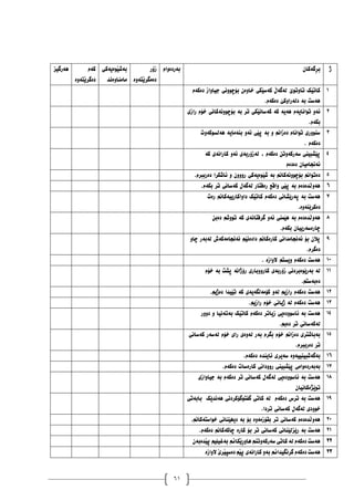 61
‫ٓةسطيض‬ َ‫كة‬
َ‫ي‬‫دةطش‬
‫تةوة‬
‫َوةيةكي‬‫ي‬‫بةش‬
‫ًاًِاوةُذ‬
‫صؤس‬
‫َتةوة‬‫ي‬‫دةًطش‬
َ‫بةسدةوا‬ ْ‫ِطةكا‬‫ش‬‫ب‬ ‫ر‬
‫دەکەو‬ ‫جیأاز‬ ‫بۆچَٕٔی‬ ٌ‫خأە‬ ‫کەضێکی‬ ‫نەگەڵ‬ ‫تأتٕێ‬ ‫کاتێک‬
.‫دەکەو‬ ‫دنەرأکێ‬ ‫بە‬ ‫ْەضت‬
0
‫رازی‬ ‫خۆو‬ ‫بۆچَٕٔەکاَی‬ ‫بە‬ ‫تر‬ ‫کەضاَێکی‬ ‫کە‬ ‫ْەیە‬ ‫تٕاَایەو‬ ٔ‫ئە‬
.‫بکەو‬
0
‫پێی‬ ‫بە‬ ٔ ‫دەزاَى‬ ‫تٕاَاو‬ ‫ضُٕٔری‬
‫ْەنطٕکۀت‬ ‫بُەيایە‬ ٔ‫ئە‬
. ‫دەکەو‬
4
‫کە‬ ‫کاراَەی‬ ٔ‫ئە‬ ‫نەزۆربەی‬ ، ‫دەکەو‬ ٍ‫ضەرکۀت‬ ‫پێػبیُی‬
‫دەدەو‬ ٌ‫ئەَجايیا‬
3
.‫دەرببرو‬ ‫ئاغکرا‬ ٔ ٌٔٔٔ‫ر‬ ‫غێٕەیەکی‬ ‫بە‬ ‫بۆچَٕٔەکاَى‬ ‫دەتٕاَى‬ 5
.‫بکەو‬ ‫تر‬ ‫کەضاَی‬ ‫نەگەل‬ ‫رەفتار‬ ‫ٔالع‬ ‫پێی‬ ‫بە‬ ‫ْۀڵذەدەو‬ 6
‫دەکەو‬ ‫پەرێػاَی‬ ‫بە‬ ‫ْەضت‬
‫رەت‬ ‫دأاکارییەکاَى‬ ‫کاتێک‬
.‫دەکرێُۀە‬
7
ٍ‫دەب‬ ‫تٕٔغى‬ ‫کە‬ ‫گرفتاَەی‬ ٔ‫ئە‬ ‫ْێًُی‬ ‫بە‬ ‫ْۀڵذەدەو‬
.‫بکەو‬ ٌ‫چارەضەرییا‬
8
ٔ‫چا‬ ‫نەبەر‬ ‫ئەَجايەکەظ‬ ‫دادەَێى‬ ‫کارەکاَى‬ ‫ئەَجايذاَی‬ ‫بۆ‬ ٌ‫پال‬
.‫دەگرو‬
9
. ‫الٔازە‬ ‫ٔیطتى‬ ‫دەکەو‬ ‫ْەضت‬ 01
‫کارٔٔباری‬ ‫زۆربەی‬ ‫بەرێٕەبردَی‬ ‫نە‬
‫خۆو‬ ‫بە‬ ‫پػت‬ ‫رۆژاَە‬
.‫دەبەضتى‬
00
.‫دەژیى‬ ‫تێیذا‬ ‫کە‬ ‫کۆيەنگەیەی‬ ٔ‫نە‬ ‫رازیى‬ ‫دەکەو‬ ‫ْەضت‬ 00
.‫رازیى‬ ‫خۆو‬ ‫ژیاَی‬ ‫نە‬ ‫دەکەو‬ ‫ْەضت‬ 04
‫دٔٔر‬ ٔ ‫بەتەَیا‬ ‫کاتێک‬ ‫دەکەو‬ ‫زیاتر‬ ‫ئاضٕٔدەیی‬ ‫بە‬ ‫ْەضت‬
.‫دەبى‬ ‫تر‬ ‫نەکەضاَی‬
03
‫نە‬ ‫خۆو‬ ‫رای‬ ‫نۀەی‬ ‫بەر‬ ‫بگرو‬ ‫خۆو‬ ‫دەزاَى‬ ‫بەباغتری‬
‫کەضاَی‬ ‫ضەر‬
.‫دەرببرو‬ ‫تر‬
05
.‫دەکەو‬ ‫ئایُذە‬ ‫ضەیری‬ ‫بەگەغبیُییۀە‬ 06
.‫دەکەو‬ ‫کارەضات‬ ‫رٔٔداَی‬ ‫پێػبیُی‬ ‫بەبەردۀايی‬ 07
‫جیأازی‬ ‫بە‬ ‫دەکەو‬ ‫تر‬ ‫کەضاَی‬ ‫نەگەل‬ ‫ئاضٕٔدەیی‬ ‫بە‬ ‫ْەضت‬
ٌ‫تٕێژەکاَیا‬
08
‫بابەتی‬ ‫ْەَذێک‬ ‫گفتٕگۆکردَی‬ ‫کاتی‬ ‫نە‬ ‫دەکەو‬ ‫ترش‬ ‫بە‬ ‫ْەضت‬
ٕٔ‫خ‬
.‫تردا‬ ‫کەضاَی‬ ‫نەگەل‬ ‫دی‬
09
.‫خٕاضتەکاَى‬ ‫دیْێُاَی‬ ‫بە‬ ‫بۆ‬ ‫بمۆزيۀە‬ ‫تر‬ ‫کەضاَی‬ ‫ْۀڵذەدەو‬ 01
.‫دەکەو‬ ‫چاکەکاَى‬ ‫کارە‬ ‫بۆ‬ ‫تر‬ ‫کەضاَی‬ ‫رێسنێُاَی‬ ‫بە‬ ‫ْەضت‬ 00
ْ‫َذةبة‬‫ي‬‫ث‬ ٍ‫بةغيوي‬ ‫َلامن‬‫ي‬ِ‫س‬‫ٓاو‬ ٍِ‫طةسكةوت‬ ‫كاتي‬ ‫هة‬ َ‫دةكة‬ ‫ٓةطت‬ 00
‫كاساُةي‬ ‫بةو‬ ‫طشُطيذامن‬ َ‫دةكة‬ ‫ٓةطت‬
‫الواصة‬ َ‫ي‬‫َش‬‫ي‬‫دةطج‬ ٍَ‫ي‬‫ث‬ 04
 