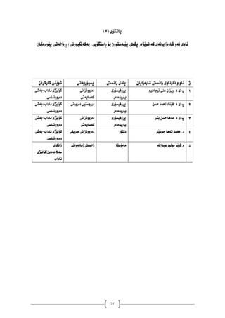 63
‫ثاشلؤ‬
( ‫ي‬
7
)
ْ‫َوةسةكا‬‫ي‬‫ث‬ ‫َةتي‬‫ه‬‫ِووا‬‫س‬ )‫َلبووُي‬‫ه‬‫(بةكة‬ ‫ِاطتطؤيي‬‫س‬ ‫بؤ‬ ْ‫َبةطتوو‬‫ي‬‫ث‬ ‫ثصيت‬ ‫َزةس‬‫ي‬‫تو‬ ‫كة‬ ‫شاسةصاياُةي‬ ‫ئةو‬ ‫ُاوي‬
ْ‫كاسكشد‬ ‫َين‬‫ي‬‫شو‬ ‫ِيةتي‬‫س‬‫ثظجؤ‬ ‫صاُظيت‬ ‫ثوةي‬ ْ‫شاسةصايا‬ ‫صاُظيت‬ ‫ُاصُاوي‬ ‫و‬ ‫ُاو‬ ‫ر‬
‫ئاداب‬ ‫َزي‬‫ي‬‫كؤه‬
-
‫بةشي‬
‫دةسووُِاطي‬
‫دةسووُضاُي‬
‫كةطايةتي‬
‫ِؤفيظؤسي‬‫ش‬‫ث‬
‫ياسيذةدةس‬
.‫د‬.‫ى‬.‫خ‬
ٍ‫ئيربآي‬ ‫عوي‬ ْ‫َضا‬‫ي‬ِ‫س‬ 1
‫ئاداب‬ ‫َزي‬‫ي‬‫كؤه‬
-
‫بةشي‬
‫دةسووُِاطي‬
‫دةسووُي‬ ‫دسووطتيي‬ ‫ِؤفيظؤسي‬‫ش‬‫ث‬
‫ياسيذةدةس‬
ّ‫حظ‬ ‫امحذ‬ ‫َِم‬‫ي‬‫ف‬ .‫د‬.‫ي‬.‫خ‬ 2
‫ئاداب‬ ‫َزي‬‫ي‬‫كؤه‬
-
‫بةشي‬
‫دةسووُِاطي‬
‫دةسووُضاُي‬
‫كةطايةتي‬
‫ِؤفيظؤسي‬‫ش‬‫ث‬
‫ياسيذةدةس‬
‫بلش‬ ّ‫حظ‬ ‫ًةٓا‬ .‫د‬.‫ي‬.‫خ‬ 3
‫ئاداب‬ ‫َزي‬‫ي‬‫كؤه‬
-
‫بةشي‬
‫دةسووُِاطي‬
‫ًعشي‬ ‫دةسووُضاُي‬
‫في‬ ‫دكتؤس‬ َّ‫ي‬‫حوط‬ ‫تةٓا‬ ‫حمٌذ‬ .‫د‬ 4
‫صاُلؤي‬
ّ‫طةالحةدي‬
|
‫َزي‬‫ي‬‫كؤه‬
‫ئاداب‬
‫صًاُةواُي‬ ‫صاُظيت‬ ‫ًاًؤطتا‬ ‫عبذاهلل‬ ‫ًوهود‬ ‫َش‬‫ي‬‫شو‬.َ 5
 