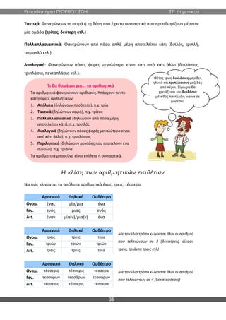 Εκπαιδευτήρια ΓΕΩΡΓΙΟΥ ΖΩΗ ΣΤ΄ Δημοτικού
35
Τακτικά: Φανερώνουν τη σειρά ή τη θέση που έχει το ουσιαστικό που προσδιορίζουν μέσα σε
μία ομάδα (τρίτος, δεύτερη κτλ.)
Πολλαπλασιαστικά: Φανερώνουν από πόσα απλά μέρη αποτελείται κάτι (διπλός, τριπλή,
τετραπλό κτλ.)
Αναλογικά: Φανερώνουν πόσες φορές μεγαλύτερο είναι κάτι από κάτι άλλο (διπλάσιος,
τριπλάσια, πενταπλάσιο κτλ.).
Η κλίση των αριθμητικών επιθέτων
Να πώς κλίνονται τα απόλυτα αριθμητικά ένας, τρεις, τέσσερις
Αρσενικό Θηλυκό Ουδέτερο
Ονομ. ένας μία/μια ένα
Γεν. ενός μιας ενός
Αιτ. έναν μία(ν)/μια(ν) ένα
Αρσενικό Θηλυκό Ουδέτερο
Ονομ. τρεις τρεις τρία
Γεν. τριών τριών τριών
Αιτ. τρεις τρεις τρία
Αρσενικό Θηλυκό Ουδέτερο
Ονομ. τέσσερις τέσσερις τέσσερα
Γεν. τεσσάρων τεσσάρων τεσσάρων
Αιτ. τέσσερις τέσσερις τέσσερα
Τι θα θυμάμαι για... τα αριθμητικά
Τα αριθμητικά φανερώνουν αριθμούς. Υπάρχουν πέντε
κατηγορίες αριθμητικών:
1. Απόλυτα (δηλώνουν ποσότητα), π.χ. τρία
2. Τακτικά (δηλώνουν σειρά), π.χ. τρίτος
3. Πολλαπλασιαστικά (δηλώνουν από πόσα μέρη
αποτελείται κάτι), π.χ. τριπλός
4. Αναλογικά (δηλώνουν πόσες φορές μεγαλύτερο είναι
από κάτι άλλο), π.χ. τριπλάσιος
5. Περιληπτικά (δηλώνουν μονάδες που αποτελούν ένα
σύνολο), π.χ. τριάδα
Τα αριθμητικά μπορεί να είναι επίθετα ή ουσιαστικά.
Με τον ίδιο τρόπο κλίνονται όλοι οι αριθμοί
που τελειώνουν σε 3 (δεκατρείς, είκοσι
τρεις, τριάντα τρεις κτλ)
Με τον ίδιο τρόπο κλίνονται όλοι οι αριθμοί
που τελειώνουν σε 4 (δεκατέσσερις)
Φέτος τρως διπλάσιες μερίδες
γλυκό και τριπλάσιους μεζέδες
από πέρσι. Σίγουρα θα
χρειάζεσαι και διπλάσιο
μέγεθος παντελόνι για να σε
χωρέσει.
 