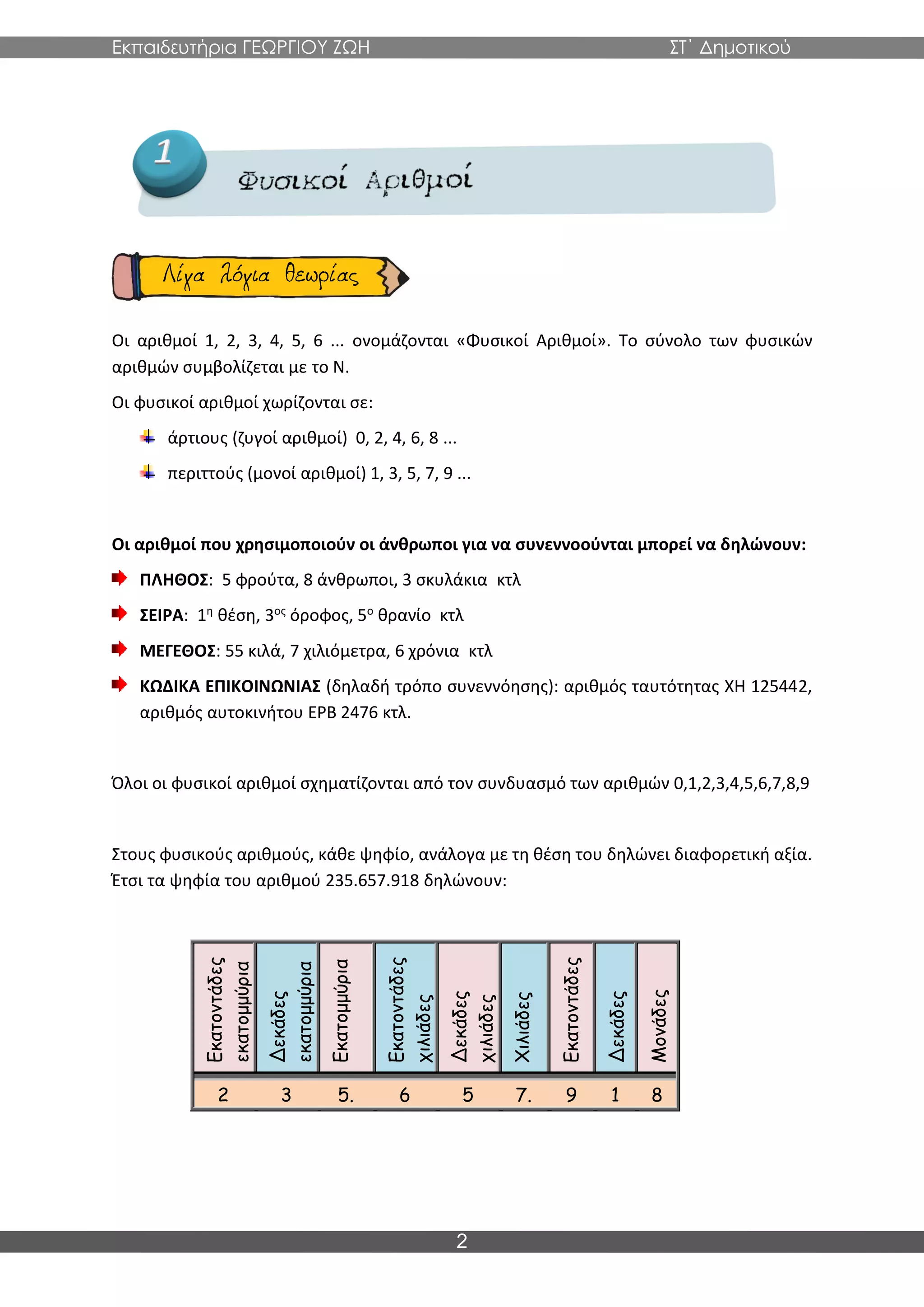 Εκπαιδευτήρια ΓΕΩΡΓΙΟΥ ΖΩΗ ΣΤ΄ Δημοτικού
2
Οι αριθμοί 1, 2, 3, 4, 5, 6 ... ονομάζονται «Φυσικοί Αριθμοί». Το σύνολο των φυσικών
αριθμών συμβολίζεται με το Ν.
Οι φυσικοί αριθμοί χωρίζονται σε:
άρτιους (ζυγοί αριθμοί) 0, 2, 4, 6, 8 ...
περιττούς (μονοί αριθμοί) 1, 3, 5, 7, 9 ...
Οι αριθμοί που χρησιμοποιούν οι άνθρωποι για να συνεννοούνται μπορεί να δηλώνουν:
ΠΛΗΘΟΣ: 5 φρούτα, 8 άνθρωποι, 3 σκυλάκια κτλ
ΣΕΙΡΑ: 1η
θέση, 3ος
όροφος, 5ο
θρανίο κτλ
ΜΕΓΕΘΟΣ: 55 κιλά, 7 χιλιόμετρα, 6 χρόνια κτλ
ΚΩΔΙΚΑ ΕΠΙΚΟΙΝΩΝΙΑΣ (δηλαδή τρόπο συνεννόησης): αριθμός ταυτότητας ΧΗ 125442,
αριθμός αυτοκινήτου ΕΡΒ 2476 κτλ.
Όλοι οι φυσικοί αριθμοί σχηματίζονται από τον συνδυασμό των αριθμών 0,1,2,3,4,5,6,7,8,9
Στους φυσικούς αριθμούς, κάθε ψηφίο, ανάλογα με τη θέση του δηλώνει διαφορετική αξία.
Έτσι τα ψηφία του αριθμού 235.657.918 δηλώνουν:
Εκατοντάδες
εκατομμύρια
Δεκάδες
εκατομμύρια
Εκατομμύρια
Εκατοντάδες
χιλιάδες
Δεκάδες
χιλιάδες
Χιλιάδες
Εκατοντάδες
Δεκάδες
Μονάδες
2 3 5. 6 5 7. 9 1 8
 
